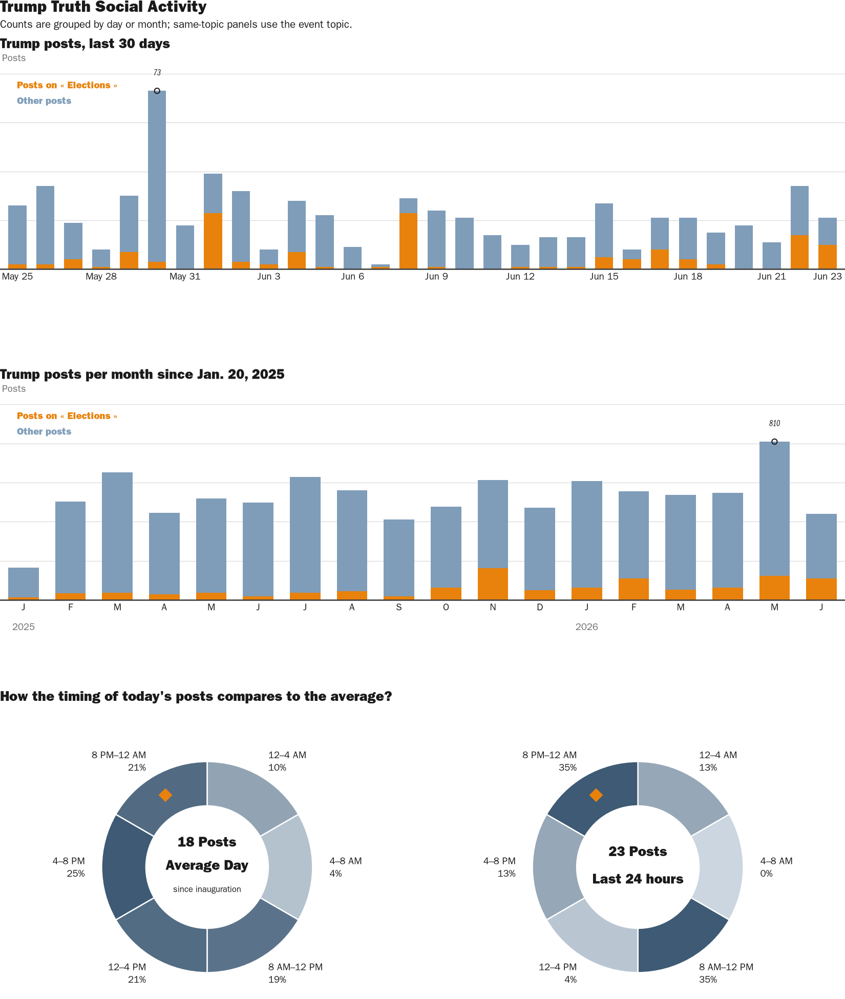Source: Zenger real-time database of all Truth Social posts.
Note: Chart generated on June 23, 2026 at 9:40 PM EST