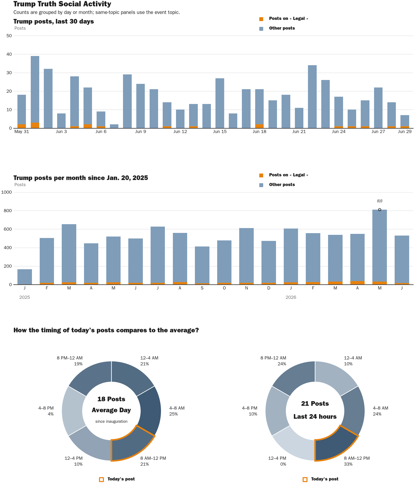 Source: Zenger real-time database of all Truth Social posts.
Note: Chart generated on June 29, 2026 at 10:03 AM EST