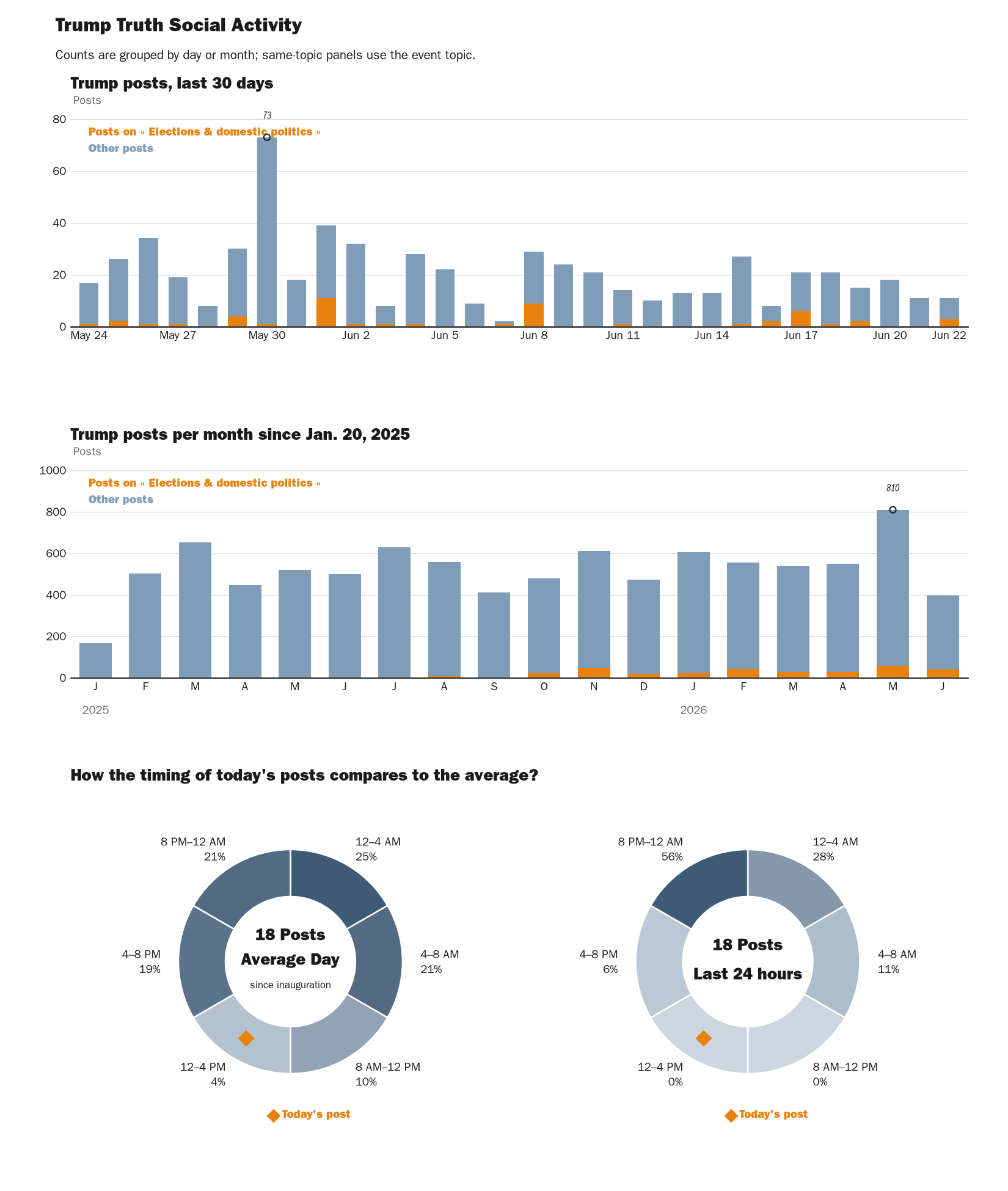 Source: NewsFindr Chart Maker
Note: Chart generated by NewsFindr on June 22, 2026 at 1:48 PM EST