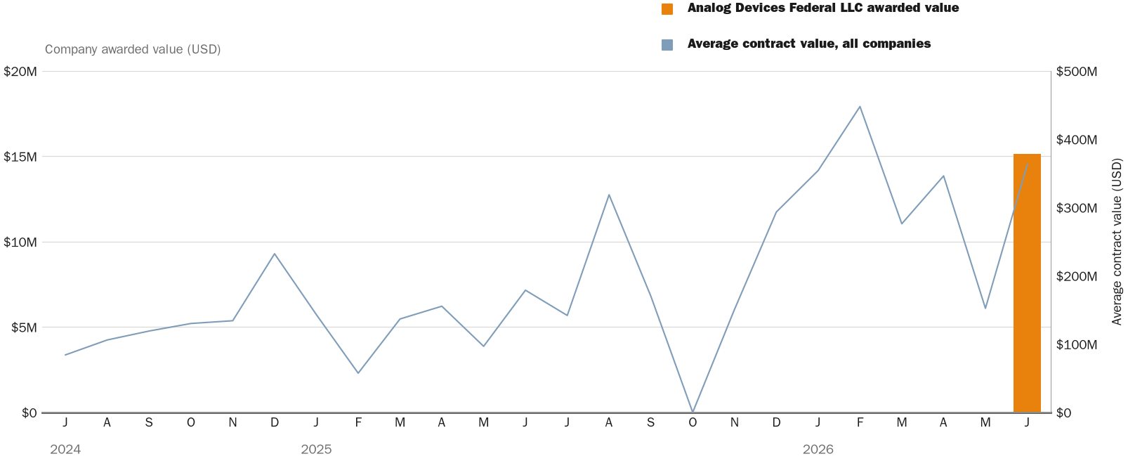 Source: NewsFindr Chart Maker
Note: Chart generated by NewsFindr for Analog Devices Federal LLC on June 25, 2026 at 4:21 PM EST