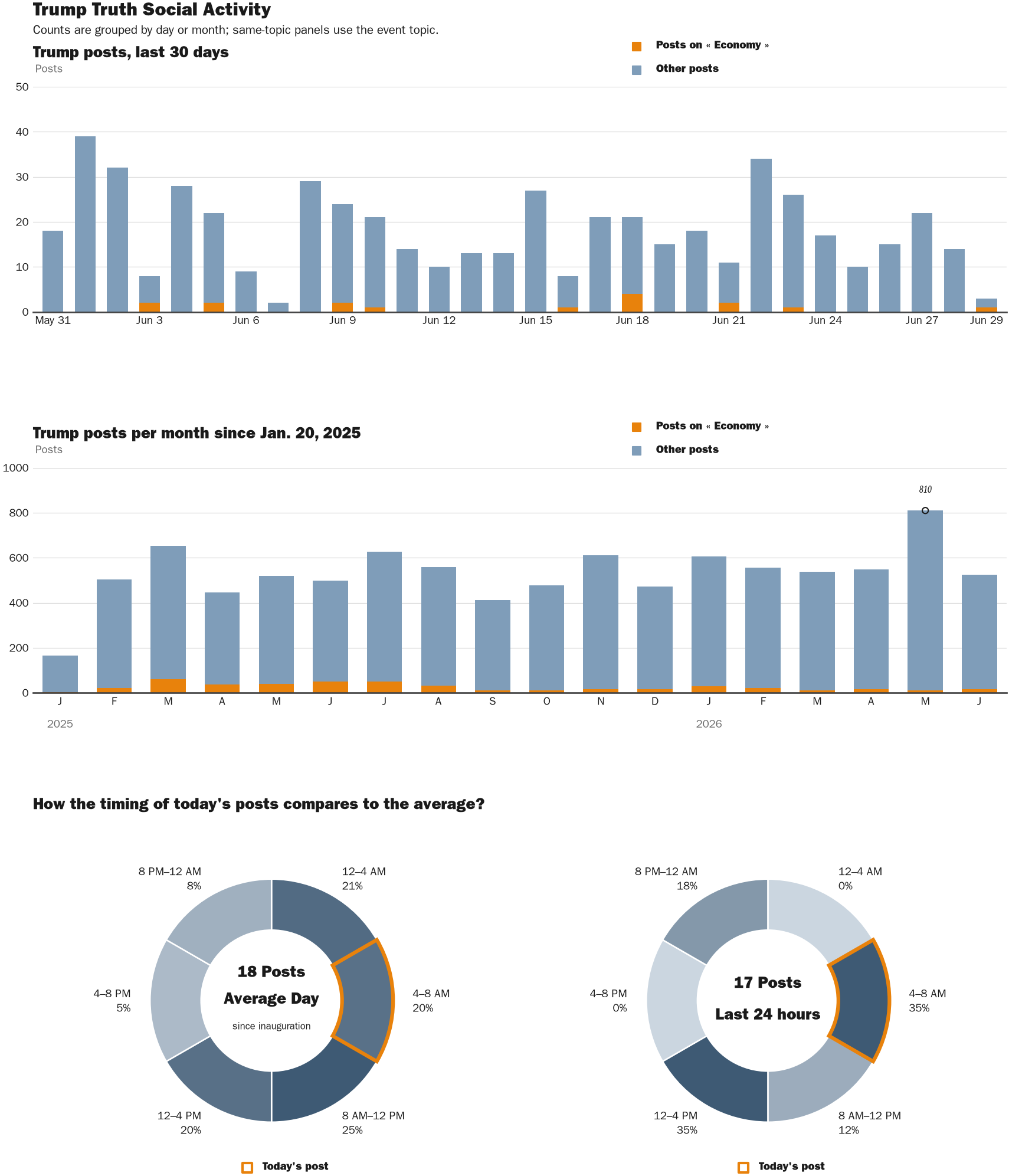 Source: Zenger real-time database of all Truth Social posts.
Note: Chart generated on June 29, 2026 at 6:29 AM EST