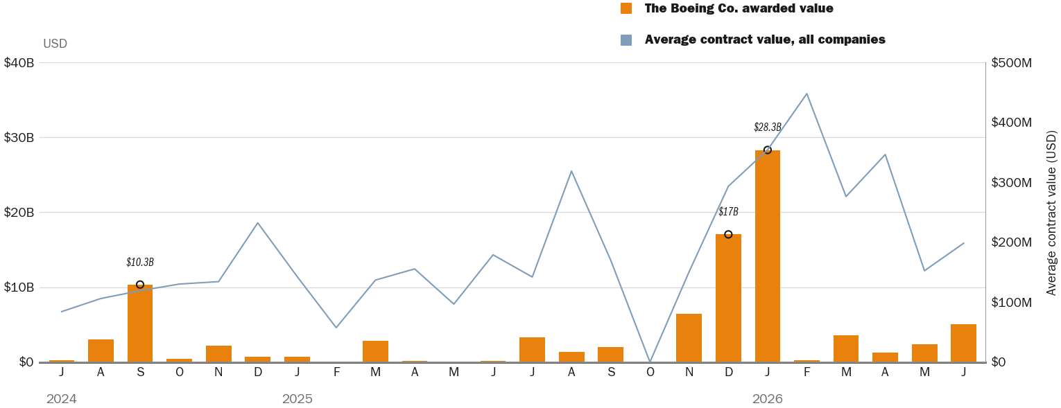 Source: NewsFindr Chart Maker
Note: Chart generated by NewsFindr for The Boeing Co. on June 23, 2026 at 5:26 PM EST
