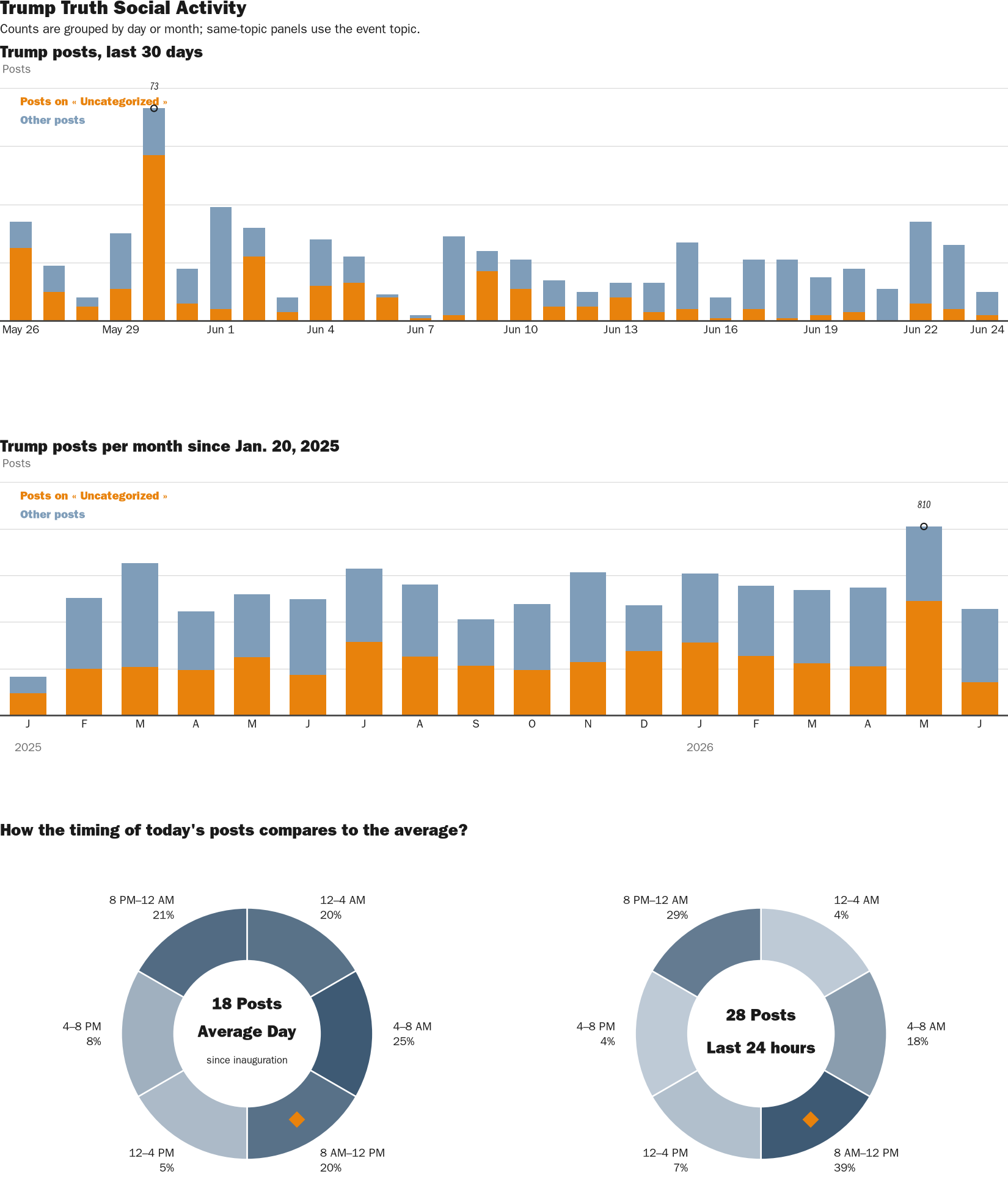 Source: Zenger real-time database of all Truth Social posts.
Note: Chart generated on June 24, 2026 at 10:22 AM EST