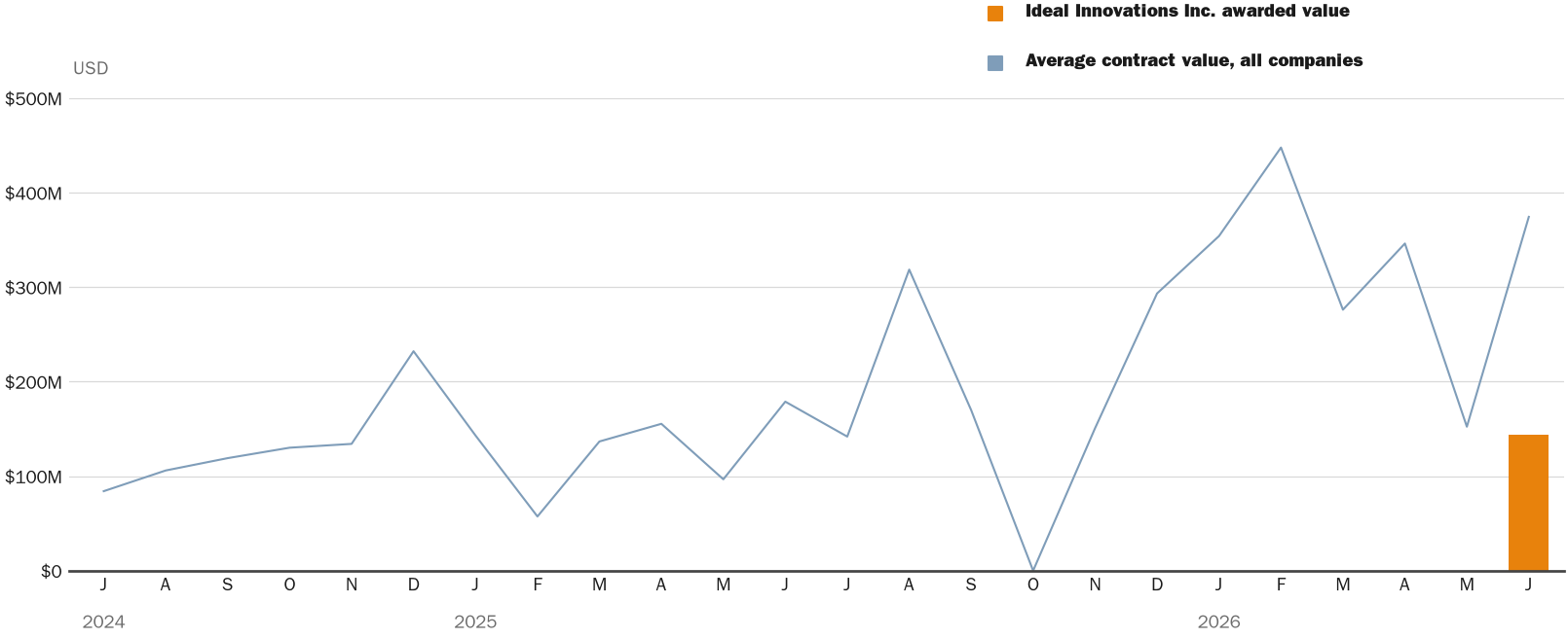 Source: NewsFindr Chart Maker
Note: Chart generated by NewsFindr for Ideal Innovations Inc. on June 25, 2026 at 4:13 PM EST
