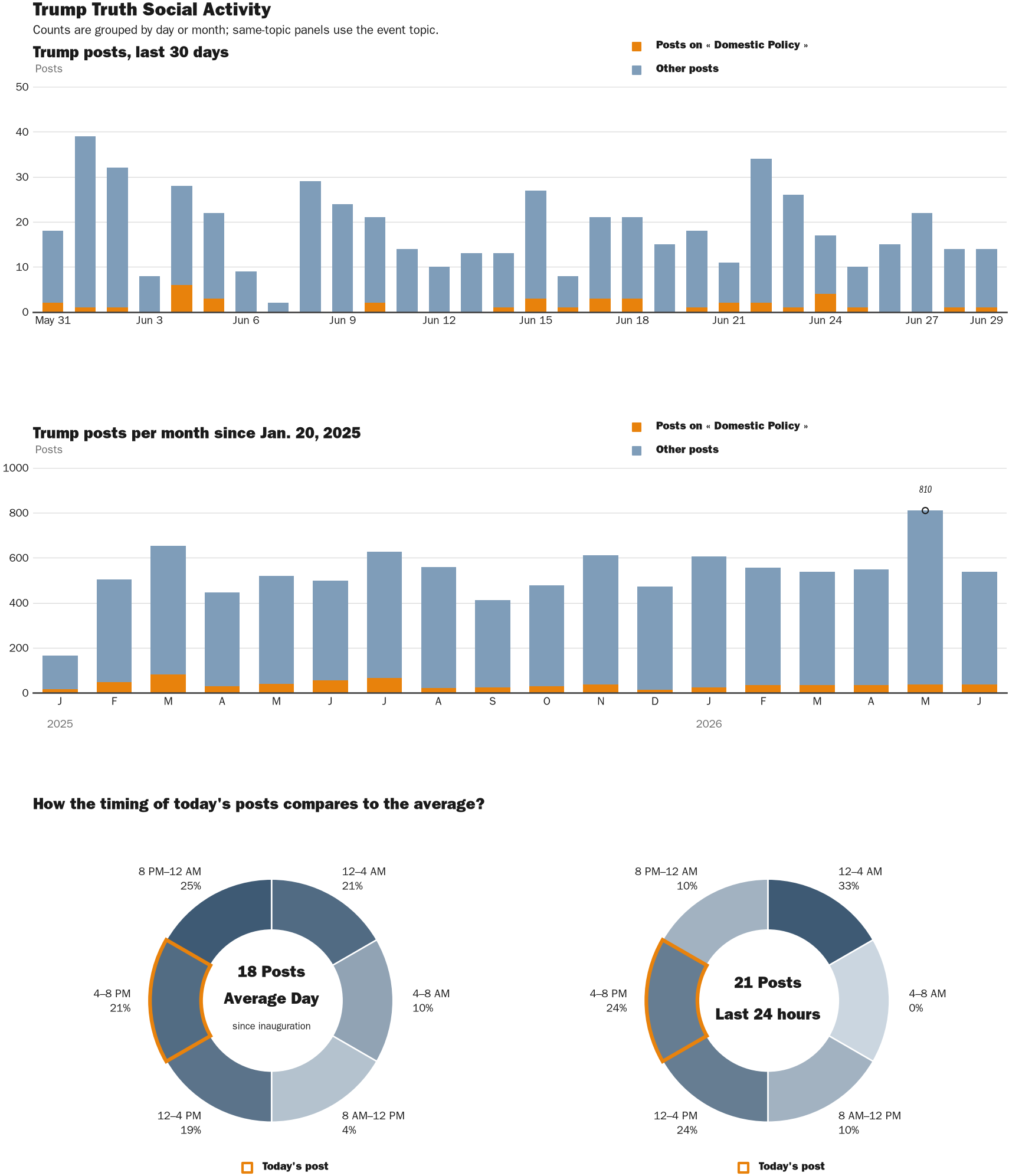 Source: Zenger real-time database of all Truth Social posts.
Note: Chart generated on June 29, 2026 at 6:04 PM EST