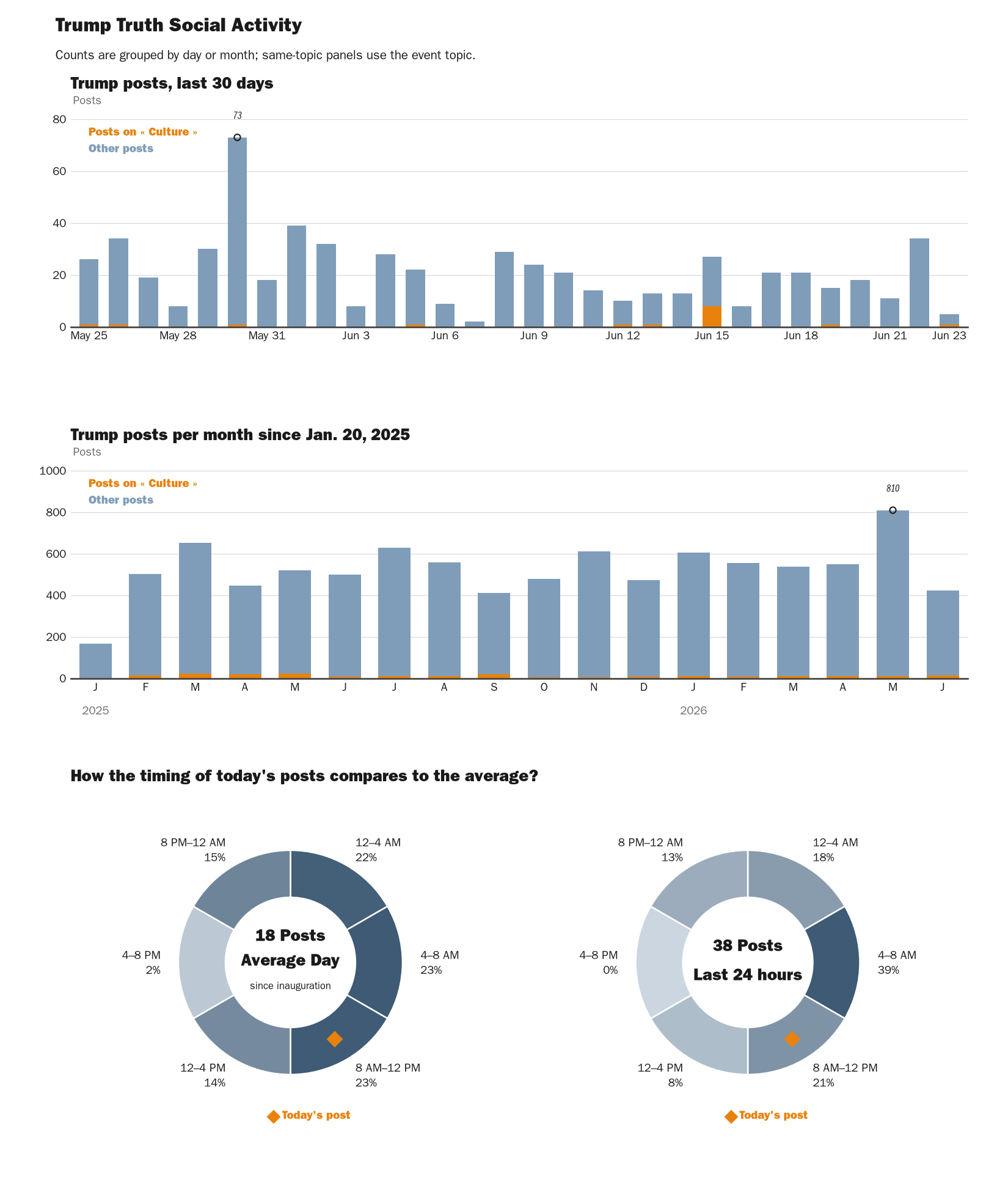 Source: Zenger real-time database of all Truth Social posts.
Note: Chart generated on June 23, 2026 at 8:39 AM EST