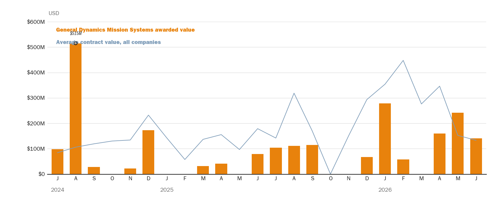Source: NewsFindr Chart Maker
Note: Chart generated by NewsFindr for General Dynamics Mission Systems on June 23, 2026 at 5:00 AM EST