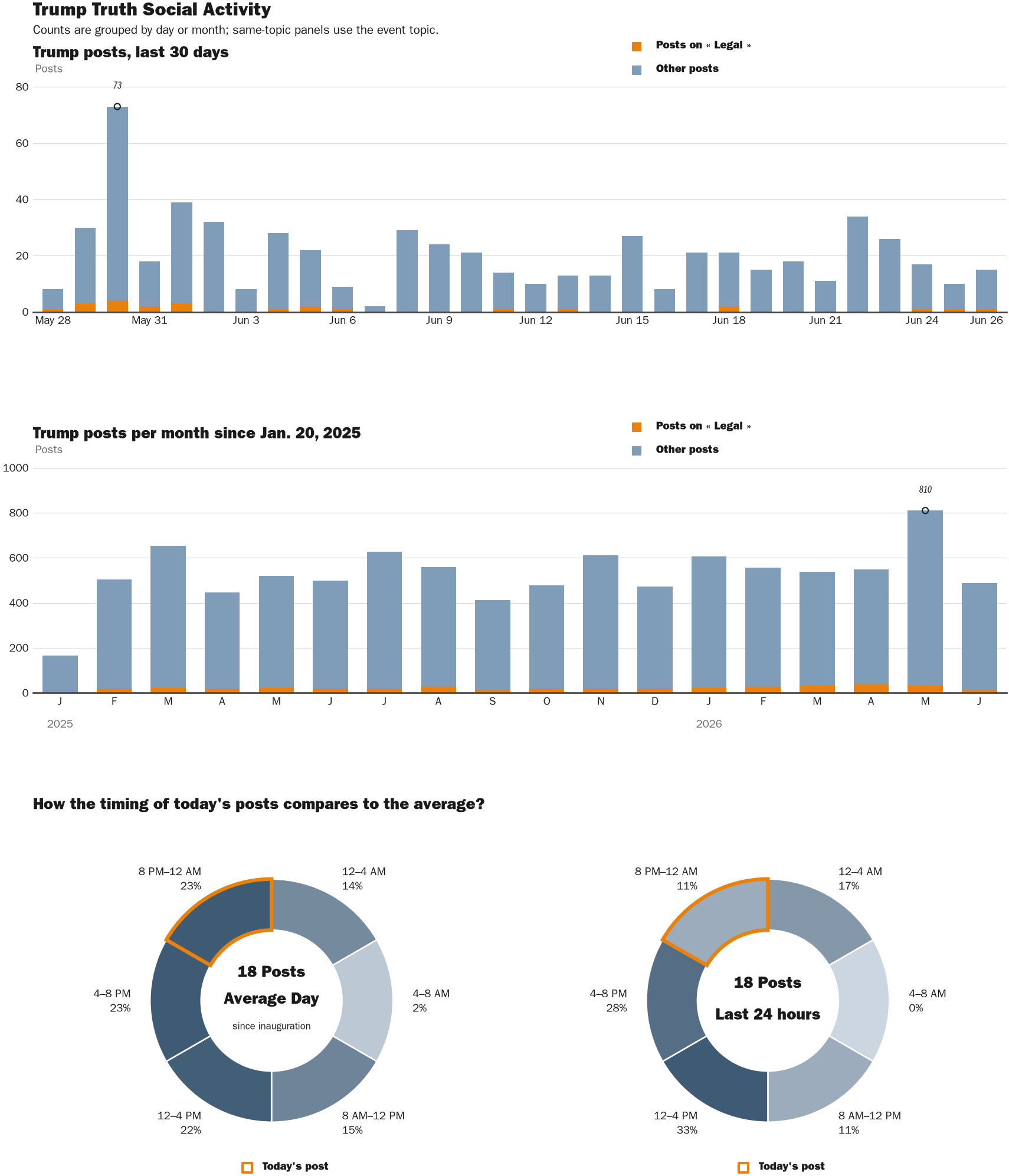 Source: Zenger real-time database of all Truth Social posts.
Note: Chart generated on June 26, 2026 at 8:36 PM EST