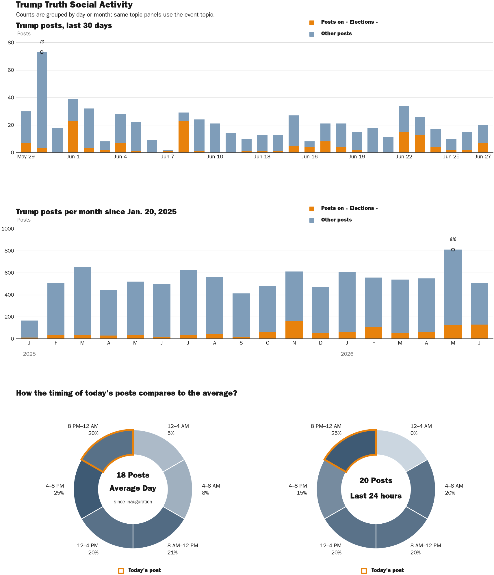 Source: Zenger real-time database of all Truth Social posts.
Note: Chart generated on June 27, 2026 at 11:05 PM EST