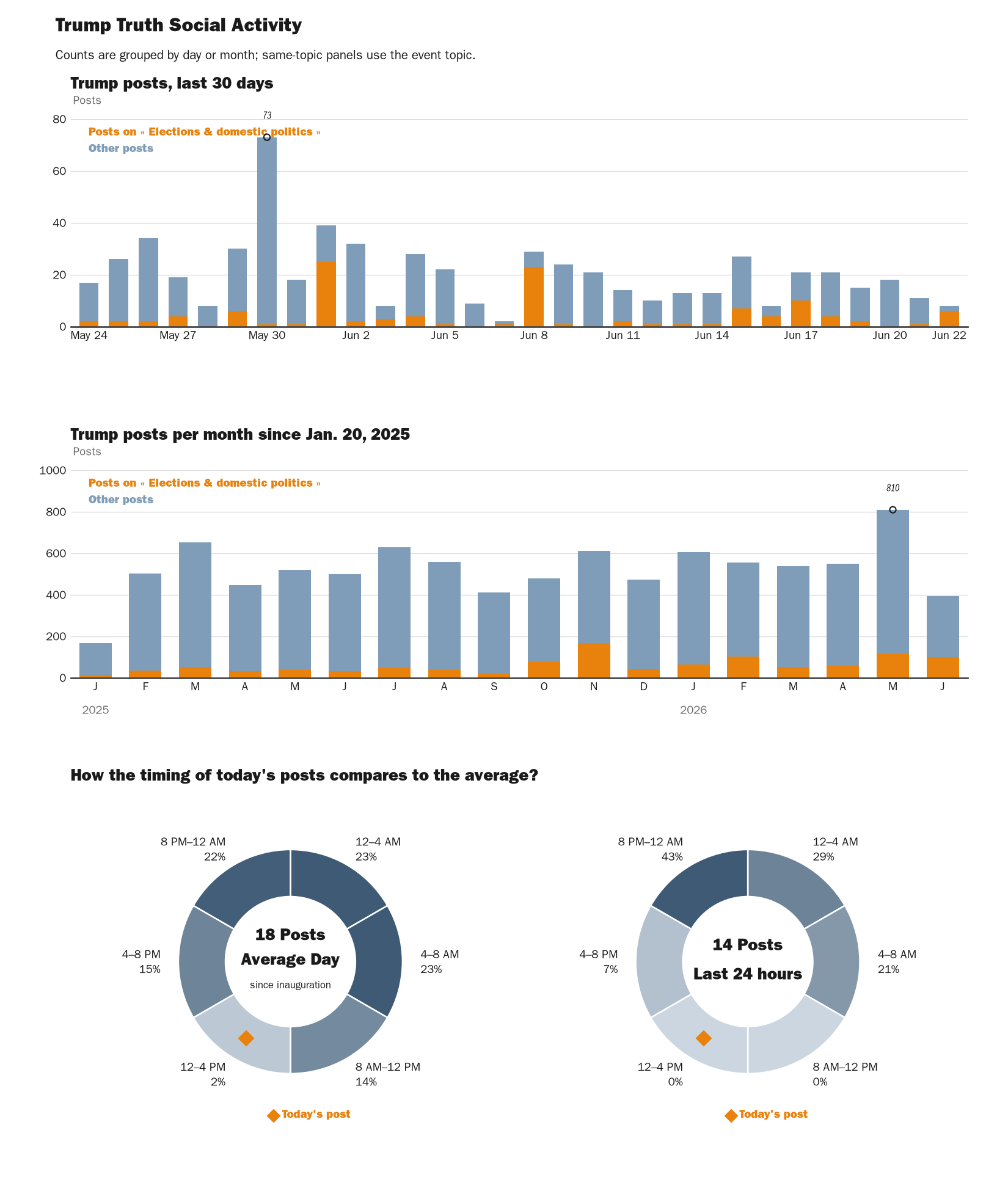 Source: NewsFindr Chart Maker
Note: Chart generated by NewsFindr on June 22, 2026 at 12:20 PM EST