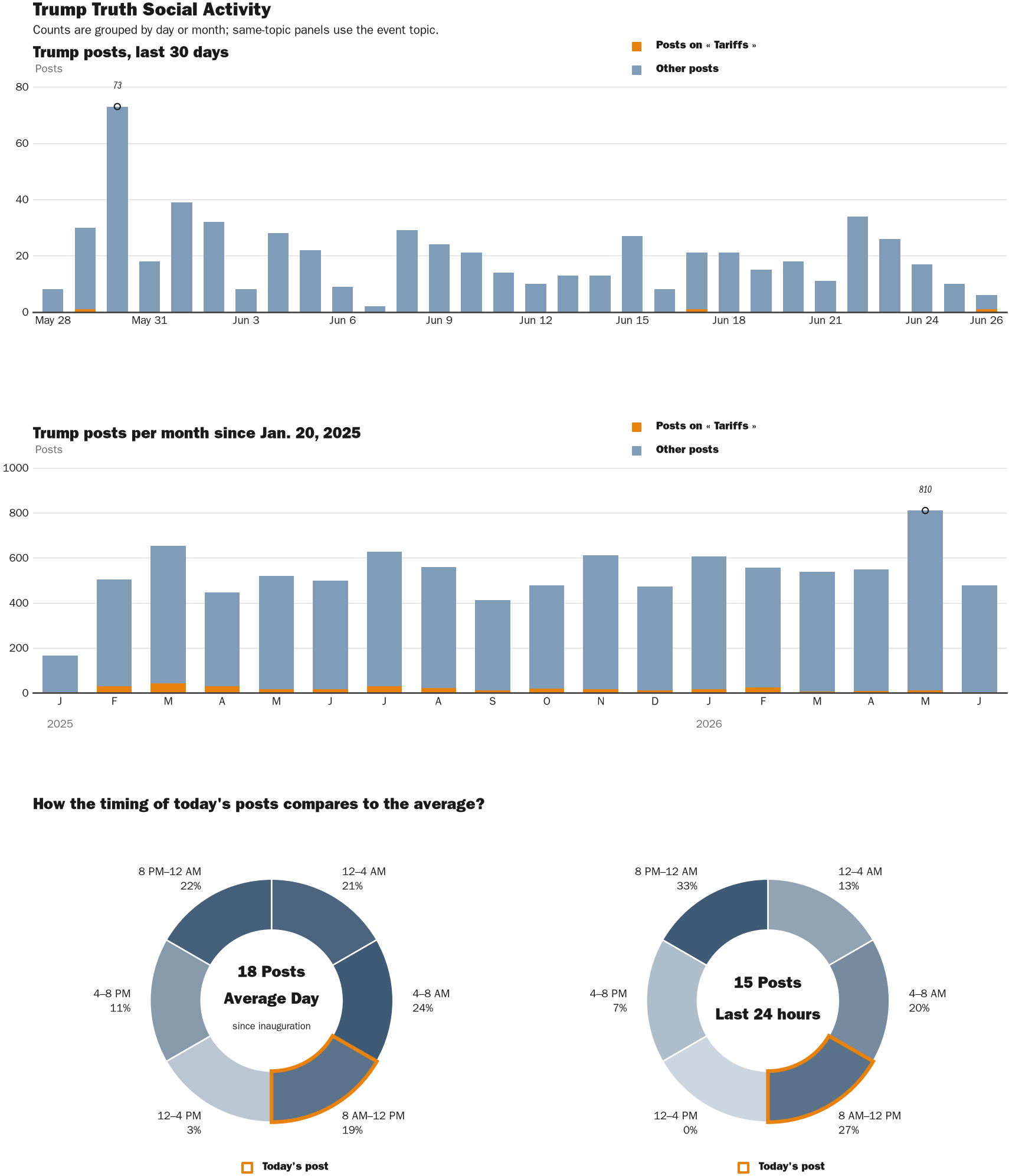 Source: Zenger real-time database of all Truth Social posts.
Note: Chart generated on June 26, 2026 at 11:32 AM EST