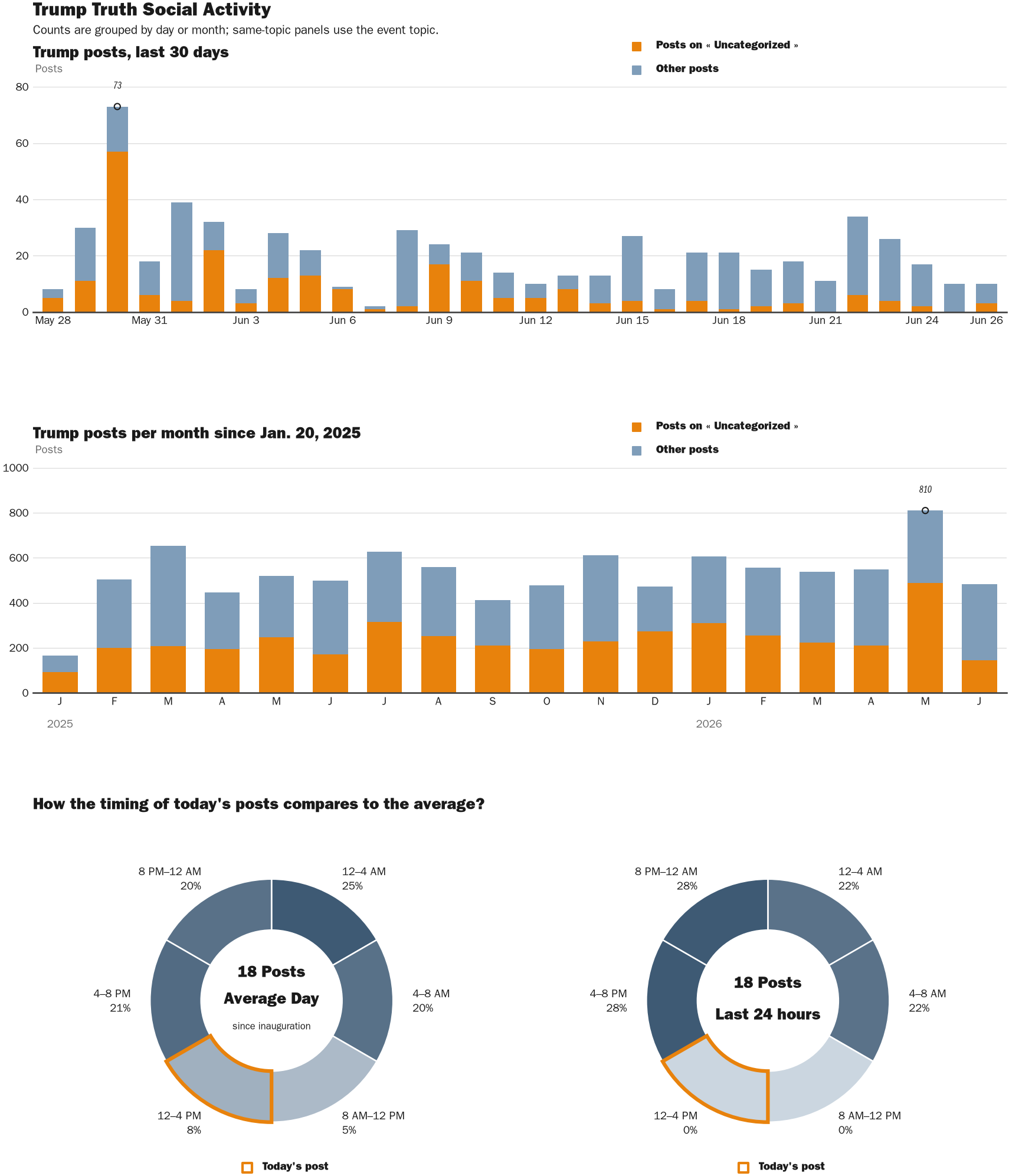 Source: Zenger real-time database of all Truth Social posts.
Note: Chart generated on June 26, 2026 at 2:29 PM EST