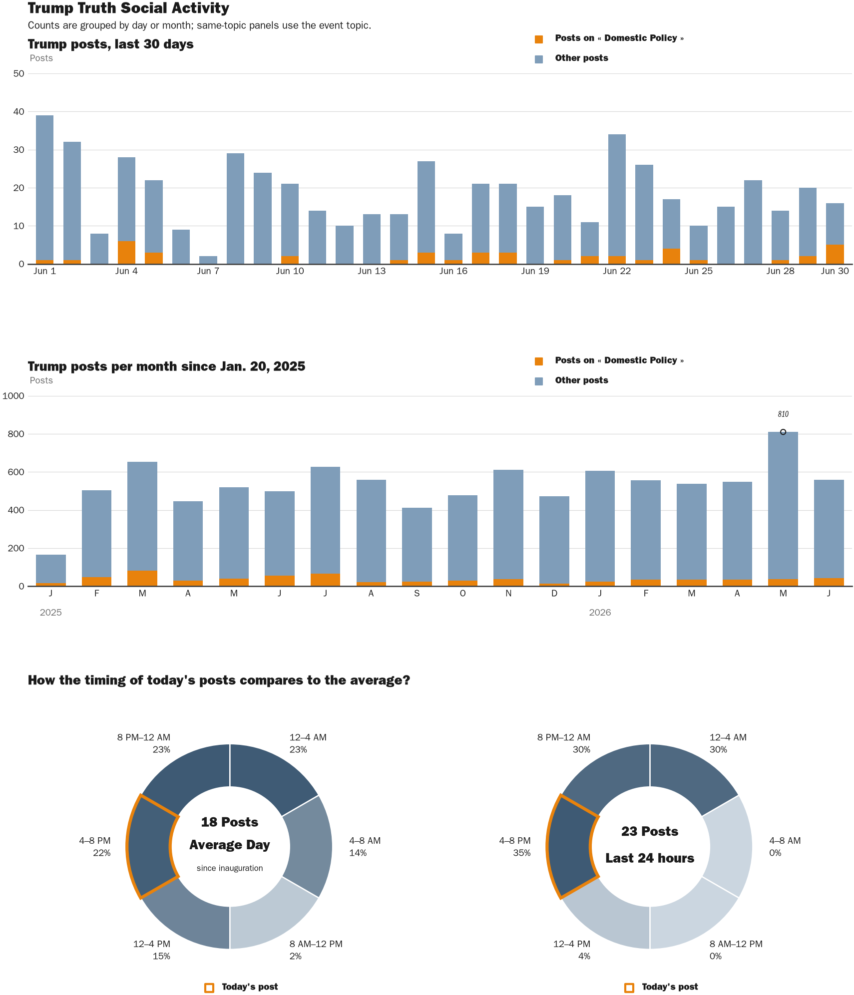 Source: Zenger real-time database of all Truth Social posts.
Note: Chart generated on June 30, 2026 at 4:48 PM EST