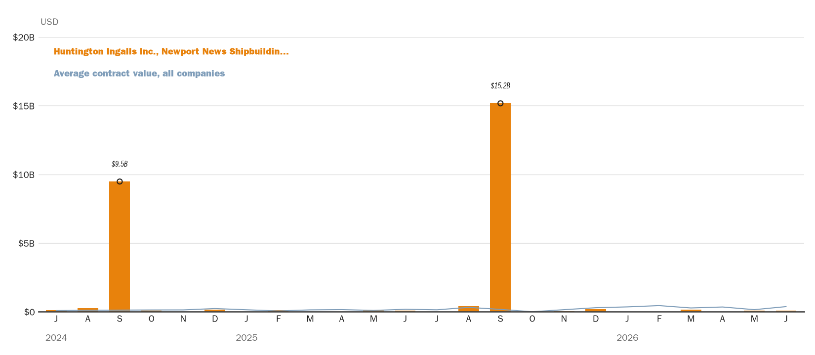 Source: NewsFindr Chart Maker
Note: Chart generated by NewsFindr for Huntington Ingalls Inc., Newport News Shipbuilding on June 24, 2026 at 4:19 PM EST