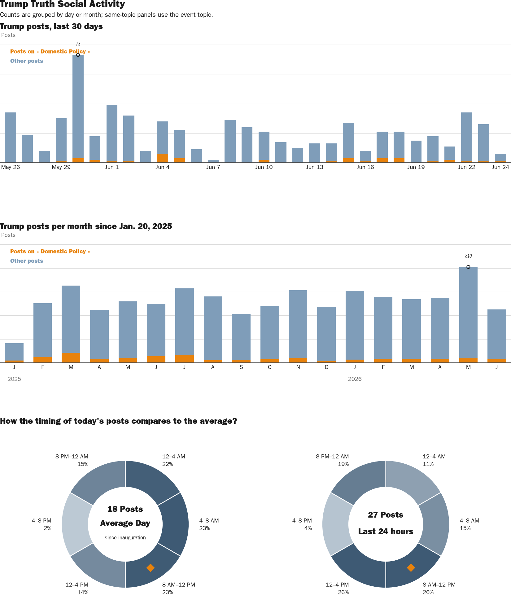 Source: Zenger real-time database of all Truth Social posts.
Note: Chart generated on June 24, 2026 at 8:57 AM EST