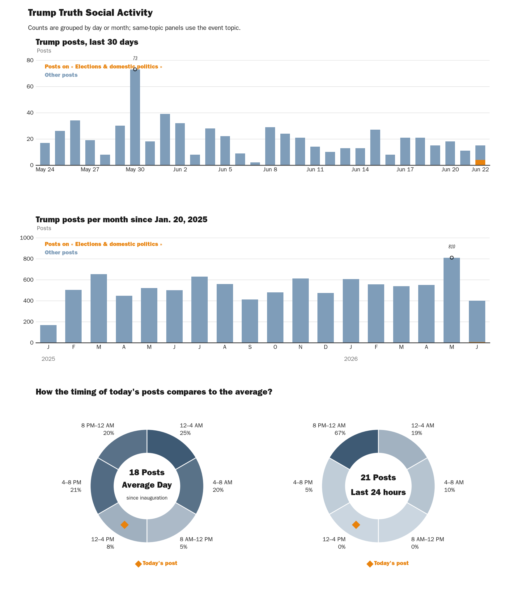 Source: NewsFindr Chart Maker
Note: Chart generated by NewsFindr on June 22, 2026 at 2:10 PM EST