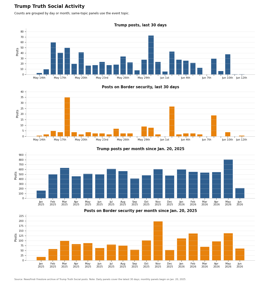 NewsFindr Chart Maker