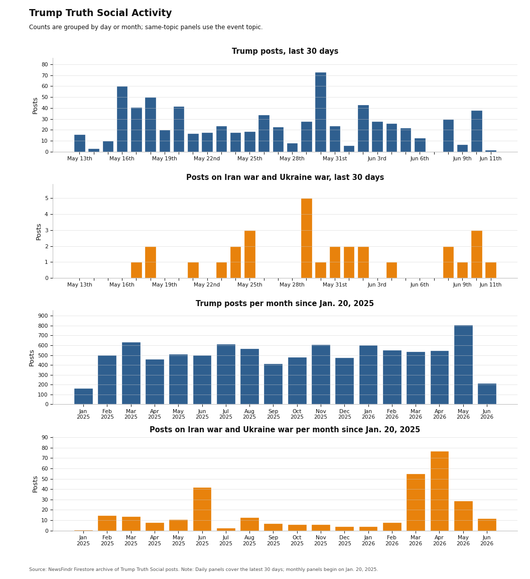 NewsFindr Chart Maker