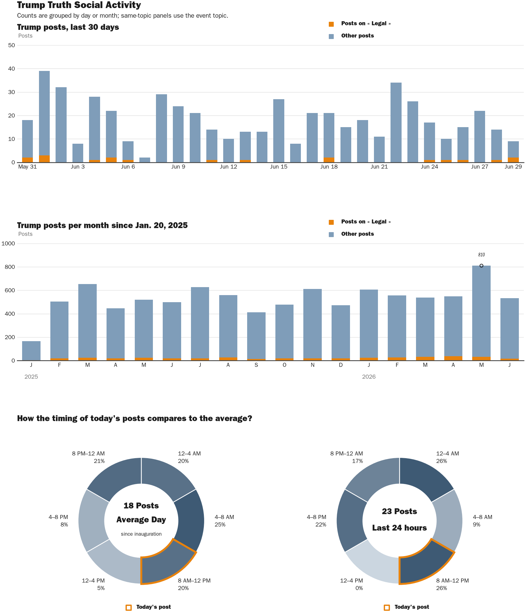 Source: Zenger real-time database of all Truth Social posts.
Note: Chart generated on June 29, 2026 at 10:26 AM EST