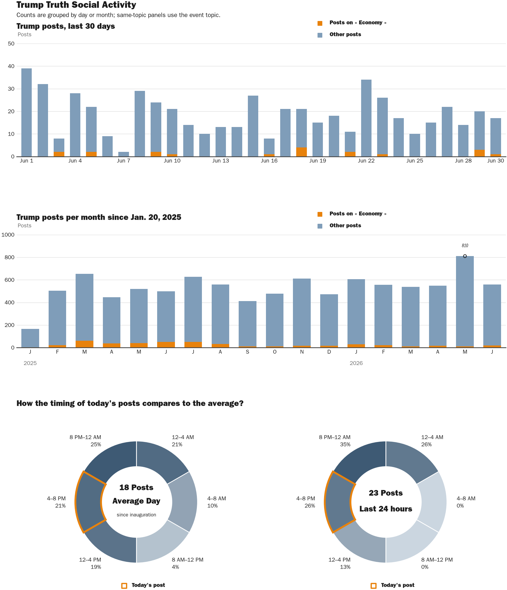 Source: Zenger real-time database of all Truth Social posts.
Note: Chart generated on June 30, 2026 at 5:15 PM EST