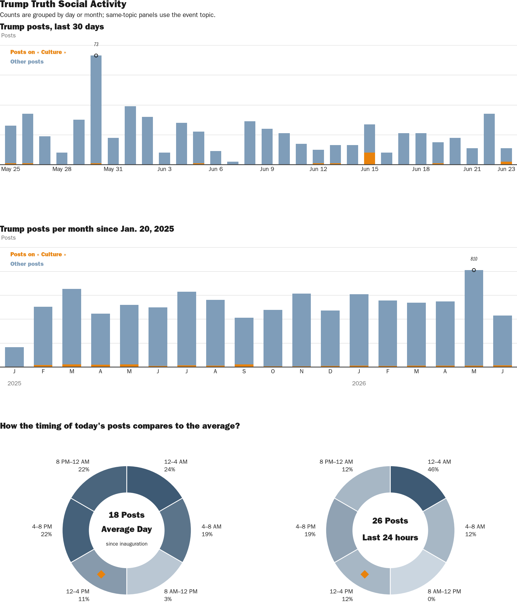 Source: Zenger real-time database of all Truth Social posts.
Note: Chart generated on June 23, 2026 at 3:48 PM EST