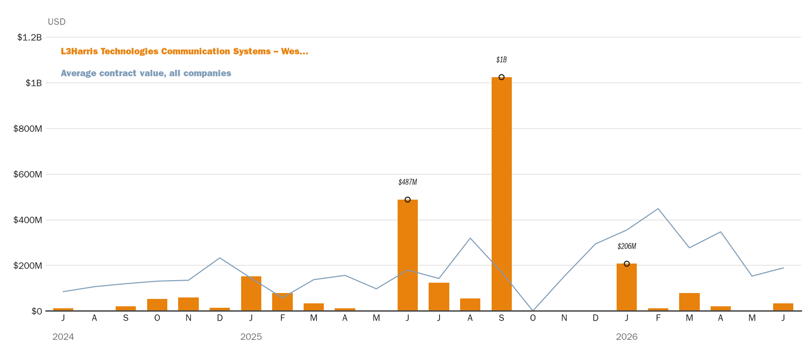 Source: NewsFindr Chart Maker
Note: Chart generated by NewsFindr for L3Harris Technologies Communication Systems – West on June 23, 2026 at 4:35 PM EST