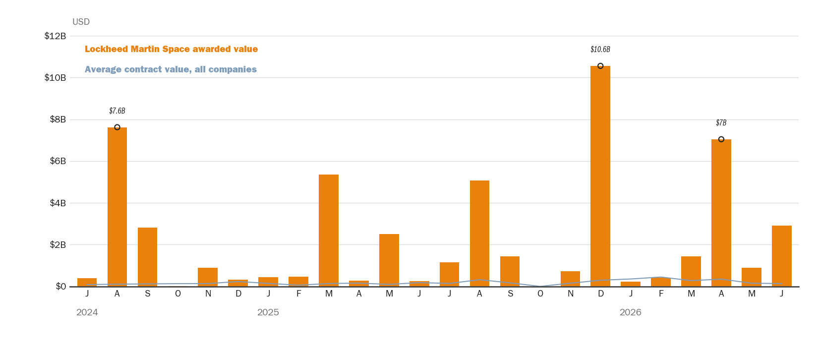 Source: NewsFindr Chart Maker
Note: Chart generated by NewsFindr for Lockheed Martin Space on June 23, 2026 at 4:55 AM EST