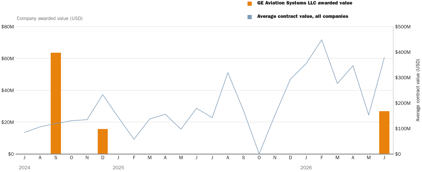Source: NewsFindr Chart Maker
Note: Chart generated by NewsFindr for GE Aviation Systems LLC on June 25, 2026 at 4:12 PM EST