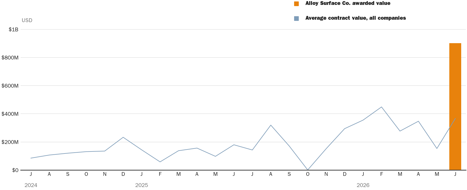 Source: NewsFindr Chart Maker
Note: Chart generated by NewsFindr for Alloy Surface Co. on June 25, 2026 at 4:32 PM EST