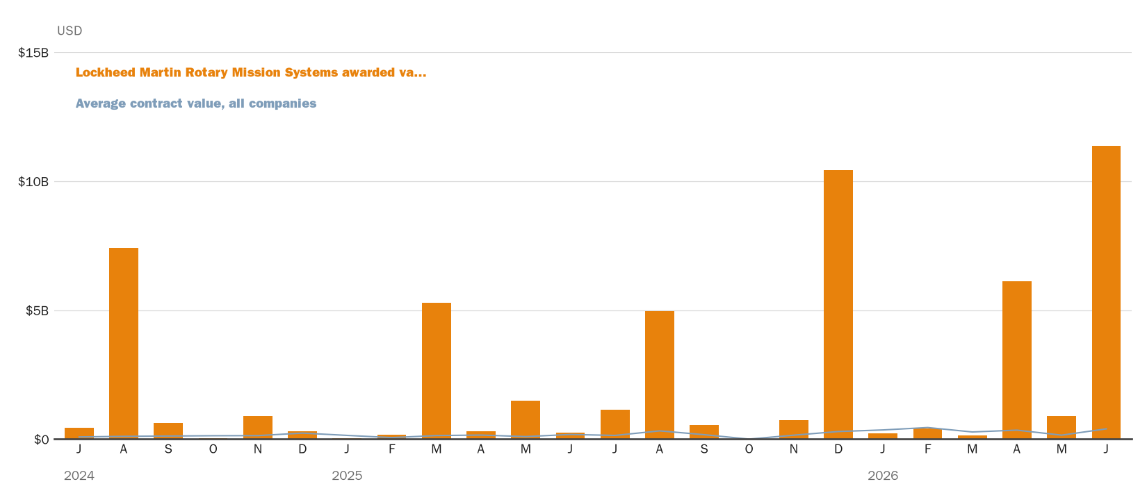 Source: NewsFindr Chart Maker
Note: Chart generated by NewsFindr for Lockheed Martin Rotary Mission Systems on June 24, 2026 at 4:17 PM EST