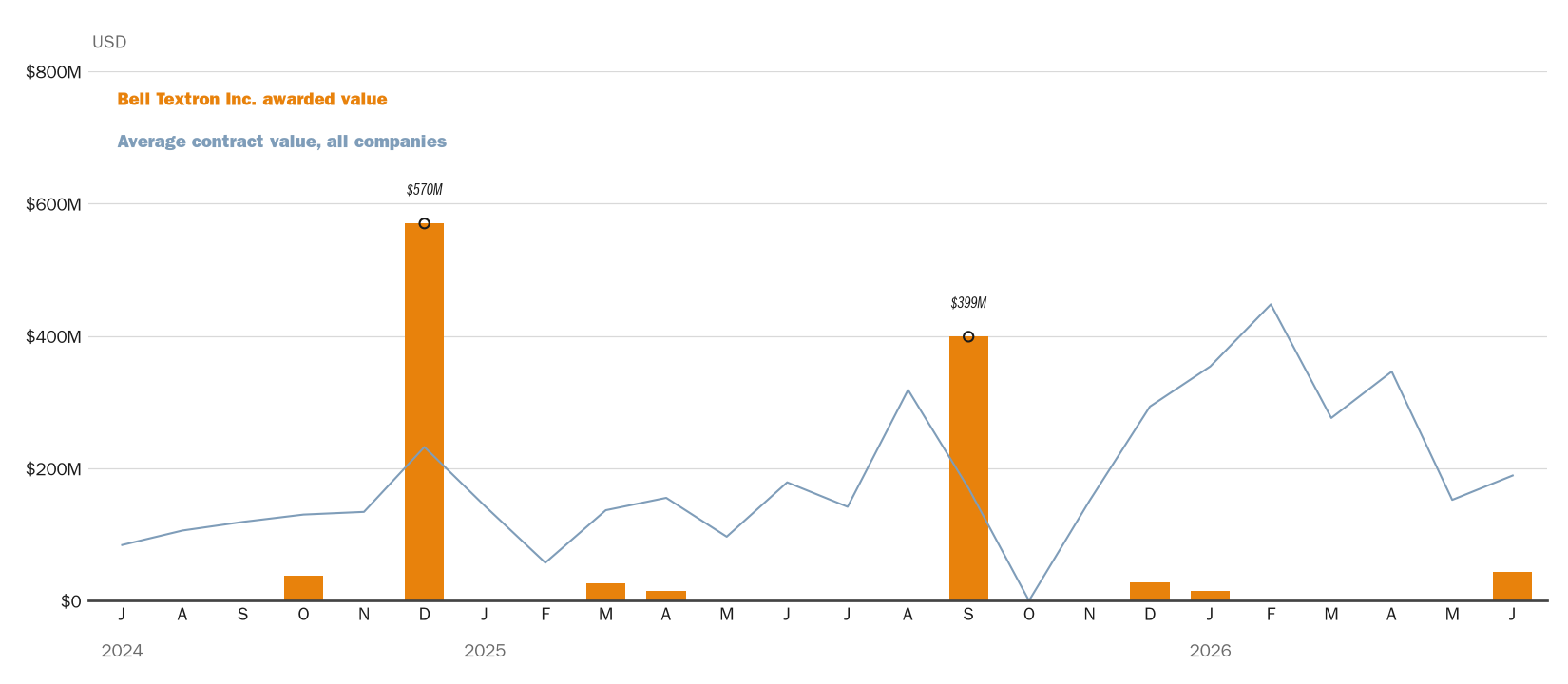 Source: NewsFindr Chart Maker
Note: Chart generated by NewsFindr for Bell Textron Inc. on June 23, 2026 at 4:35 PM EST