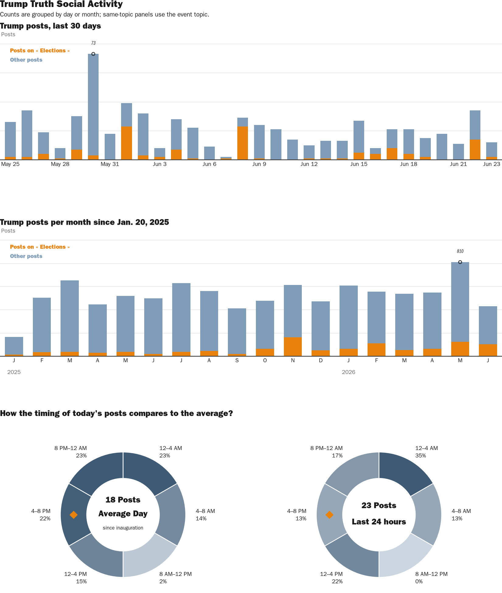Source: Zenger real-time database of all Truth Social posts.
Note: Chart generated on June 23, 2026 at 4:50 PM EST