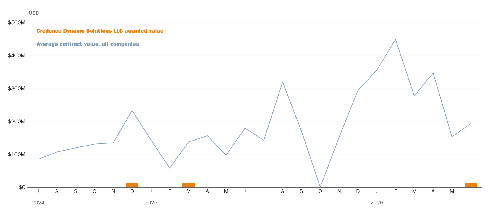 Source: NewsFindr Chart Maker
Note: Chart generated by NewsFindr for Credence Dynamo Solutions LLC on June 23, 2026 at 4:34 PM EST