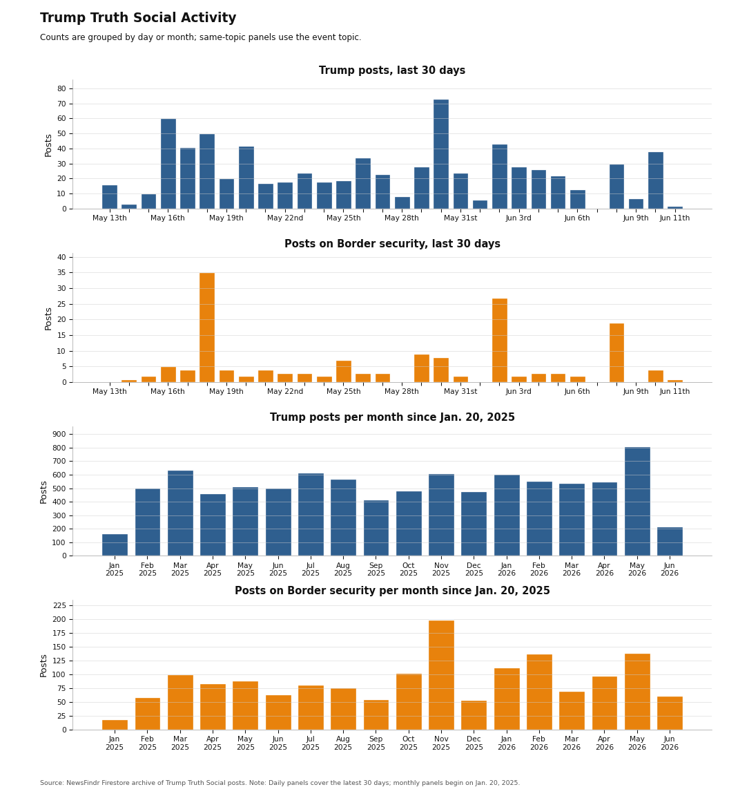 NewsFindr Chart Maker