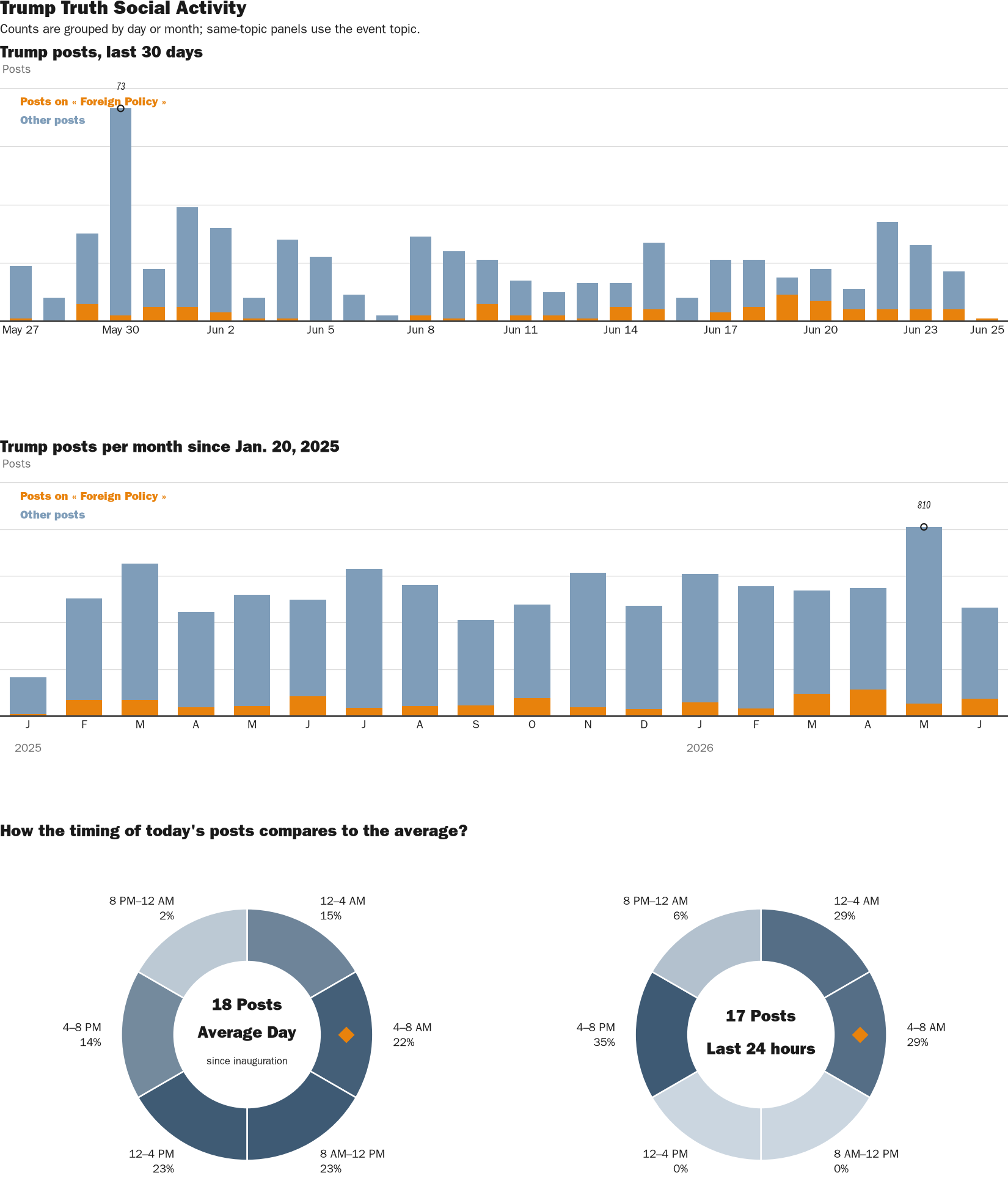 Source: Zenger real-time database of all Truth Social posts.
Note: Chart generated on June 25, 2026 at 4:36 AM EST