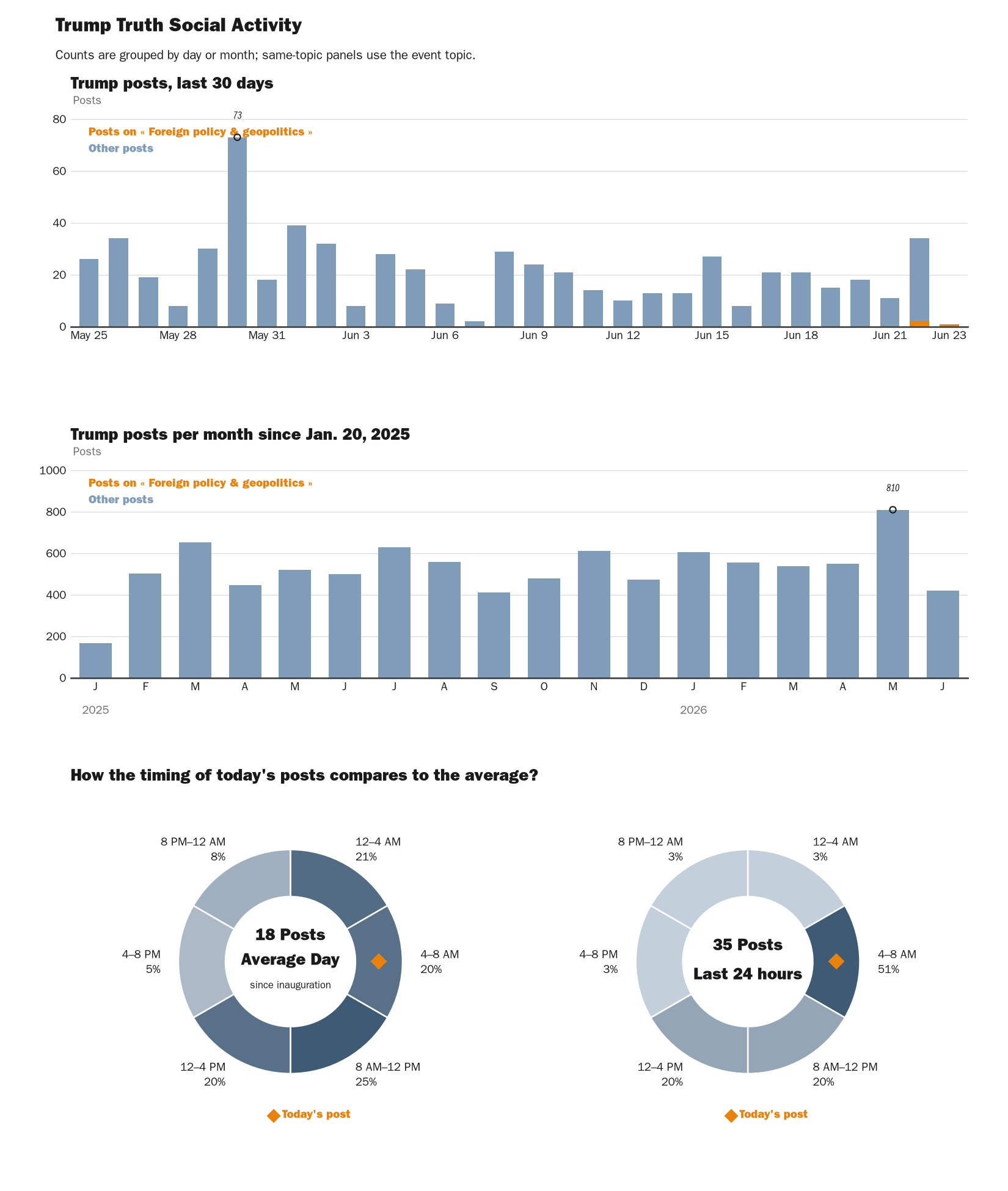 Source: Zenger real-time database of all Truth Social posts.
Note: Chart generated on June 23, 2026 at 6:25 AM EST