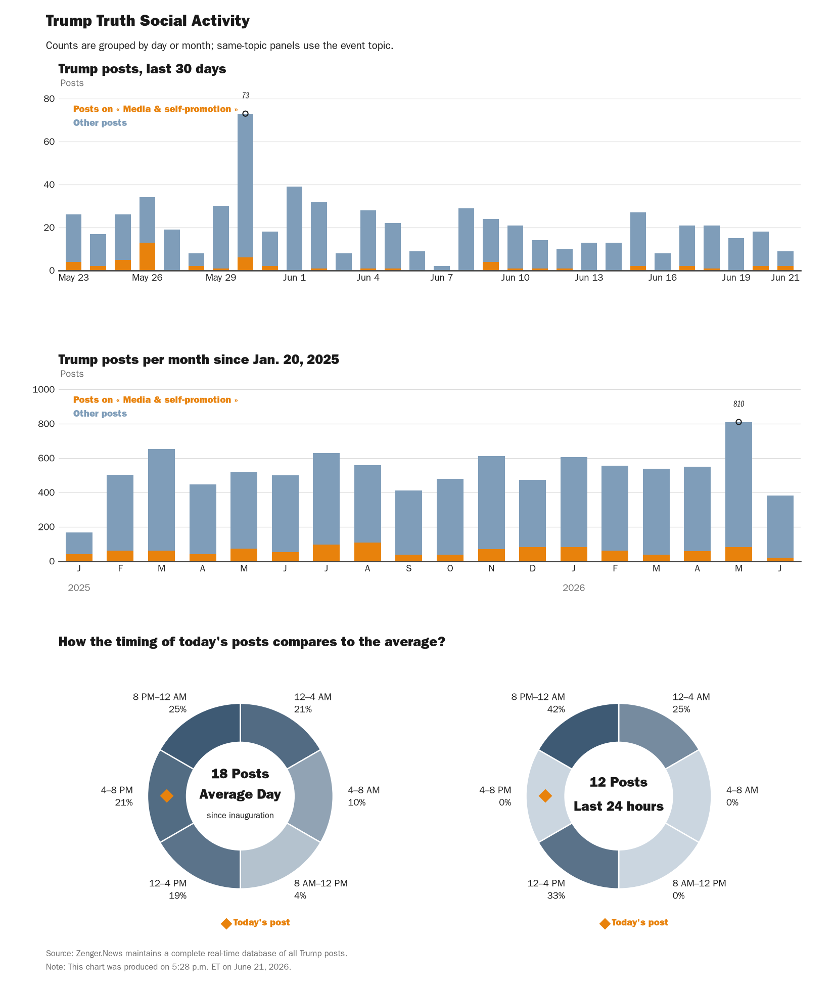 Source: NewsFindr Chart Maker
Note: Chart generated by NewsFindr on June 21, 2026 at 5:32 PM EST