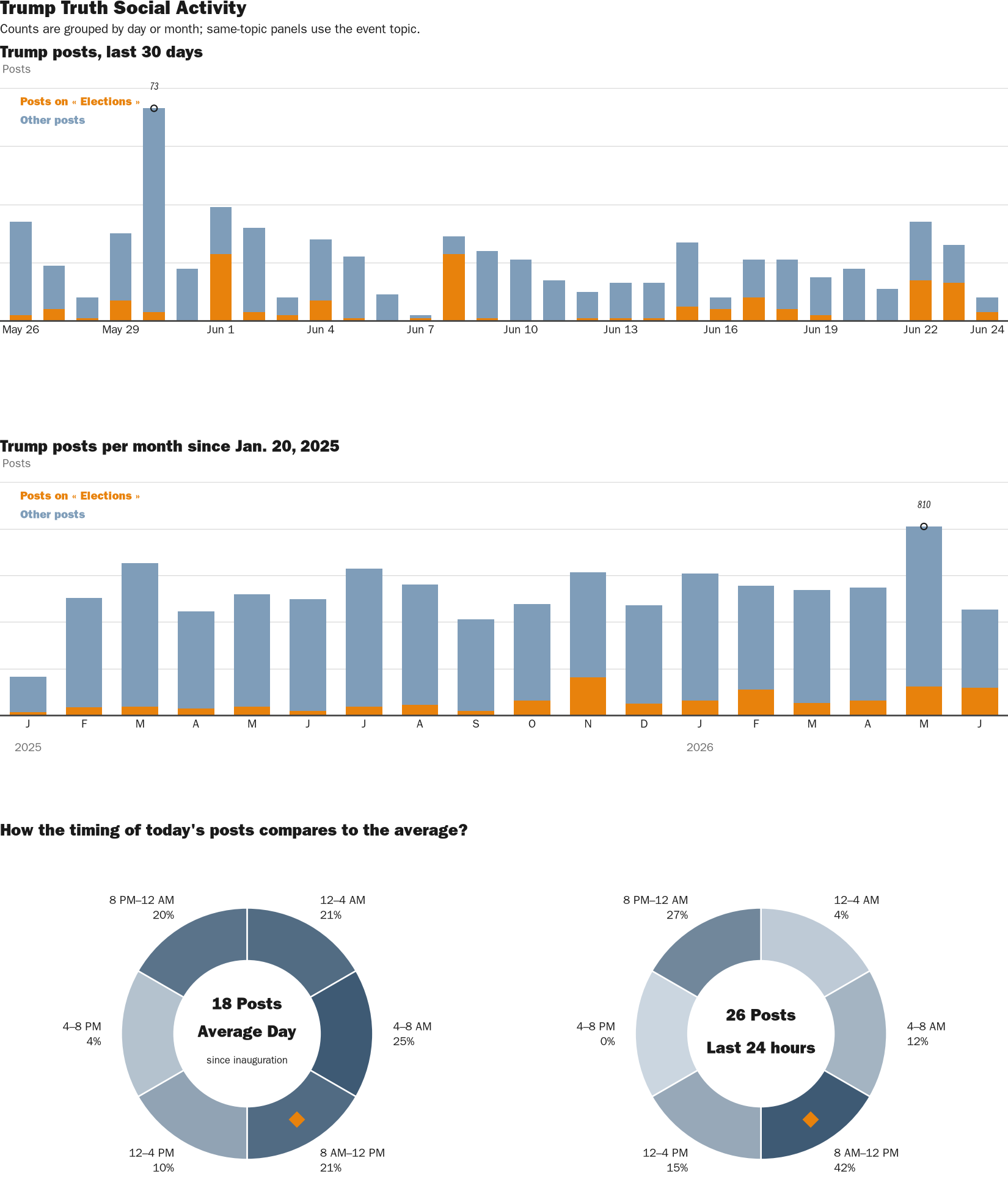 Source: Zenger real-time database of all Truth Social posts.
Note: Chart generated on June 24, 2026 at 9:28 AM EST