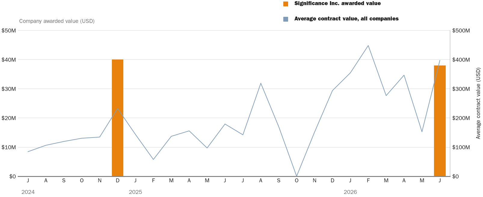 Source: NewsFindr Chart Maker
Note: Chart generated by NewsFindr for Significance Inc. on June 25, 2026 at 4:08 PM EST