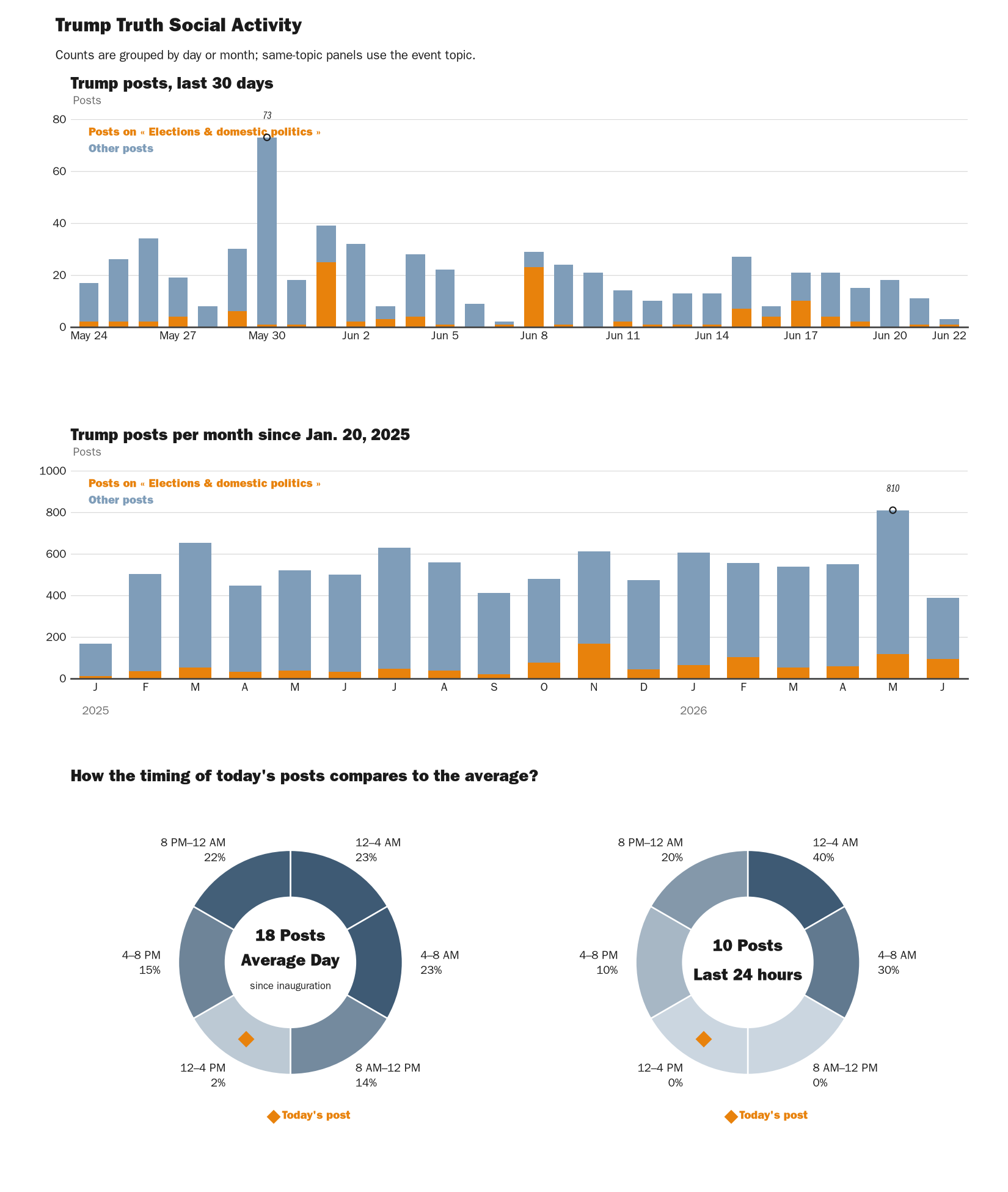 Source: NewsFindr Chart Maker
Note: Chart generated by NewsFindr on June 22, 2026 at 12:15 PM EST
