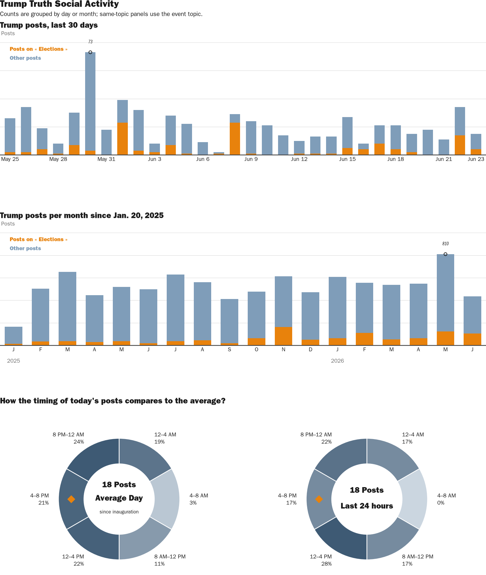 Source: Zenger real-time database of all Truth Social posts.
Note: Chart generated on June 23, 2026 at 7:34 PM EST