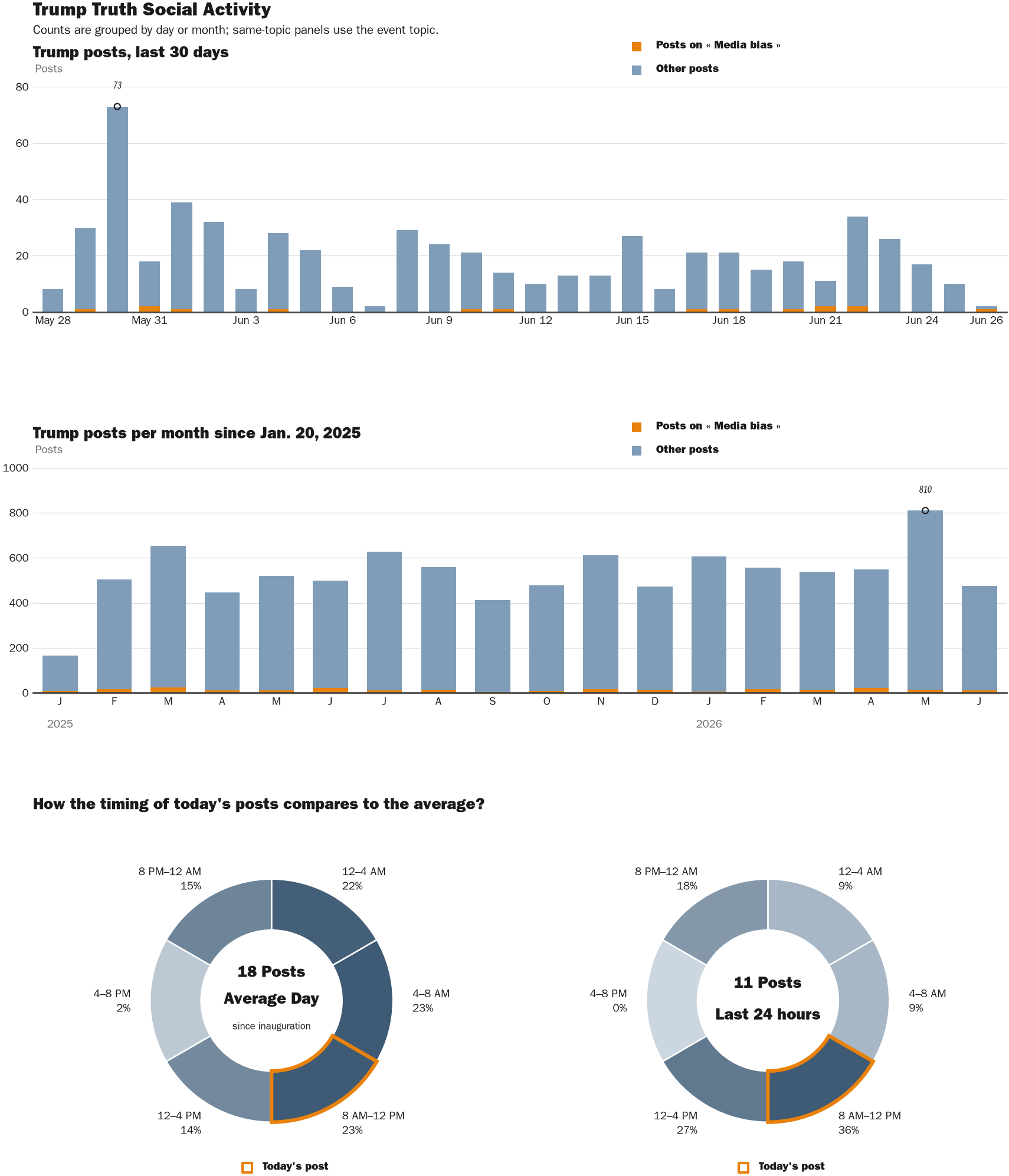 Source: Zenger real-time database of all Truth Social posts.
Note: Chart generated on June 26, 2026 at 9:00 AM EST