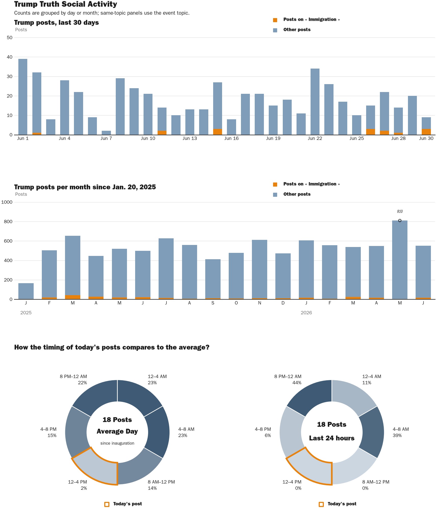 Source: Zenger real-time database of all Truth Social posts.
Note: Chart generated on June 30, 2026 at 12:38 PM EST
