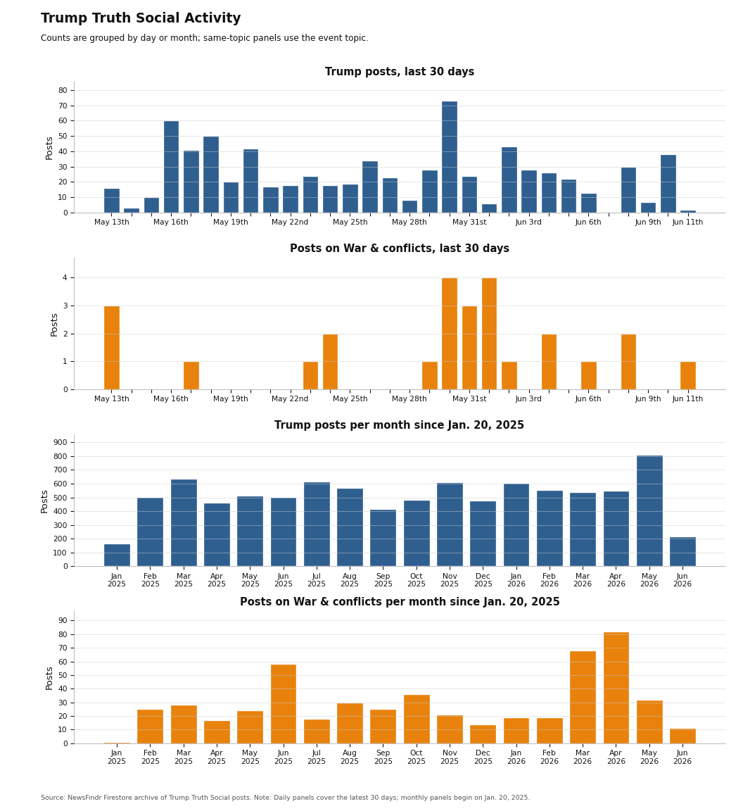 NewsFindr Chart Maker