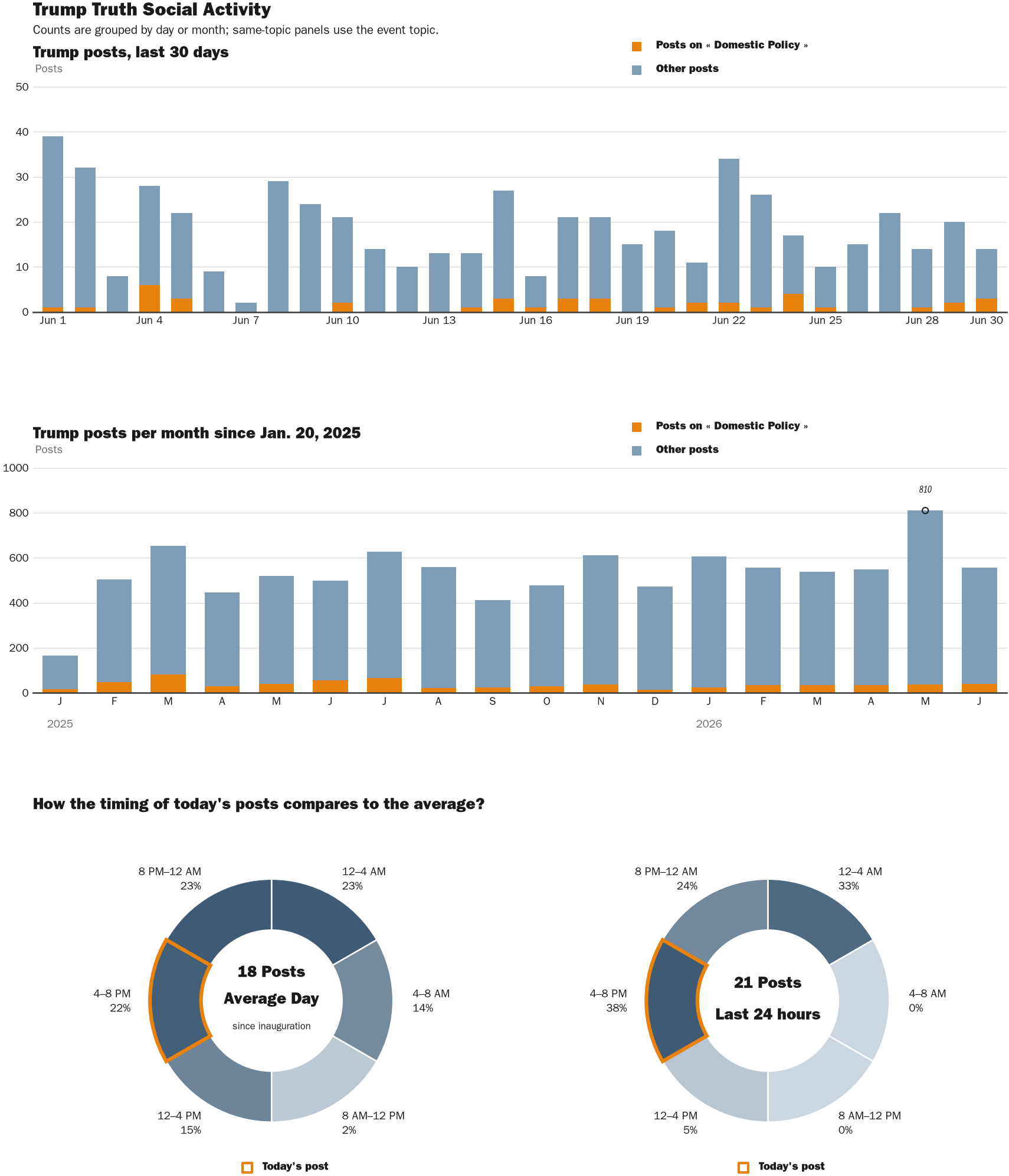 Source: Zenger real-time database of all Truth Social posts.
Note: Chart generated on June 30, 2026 at 4:40 PM EST