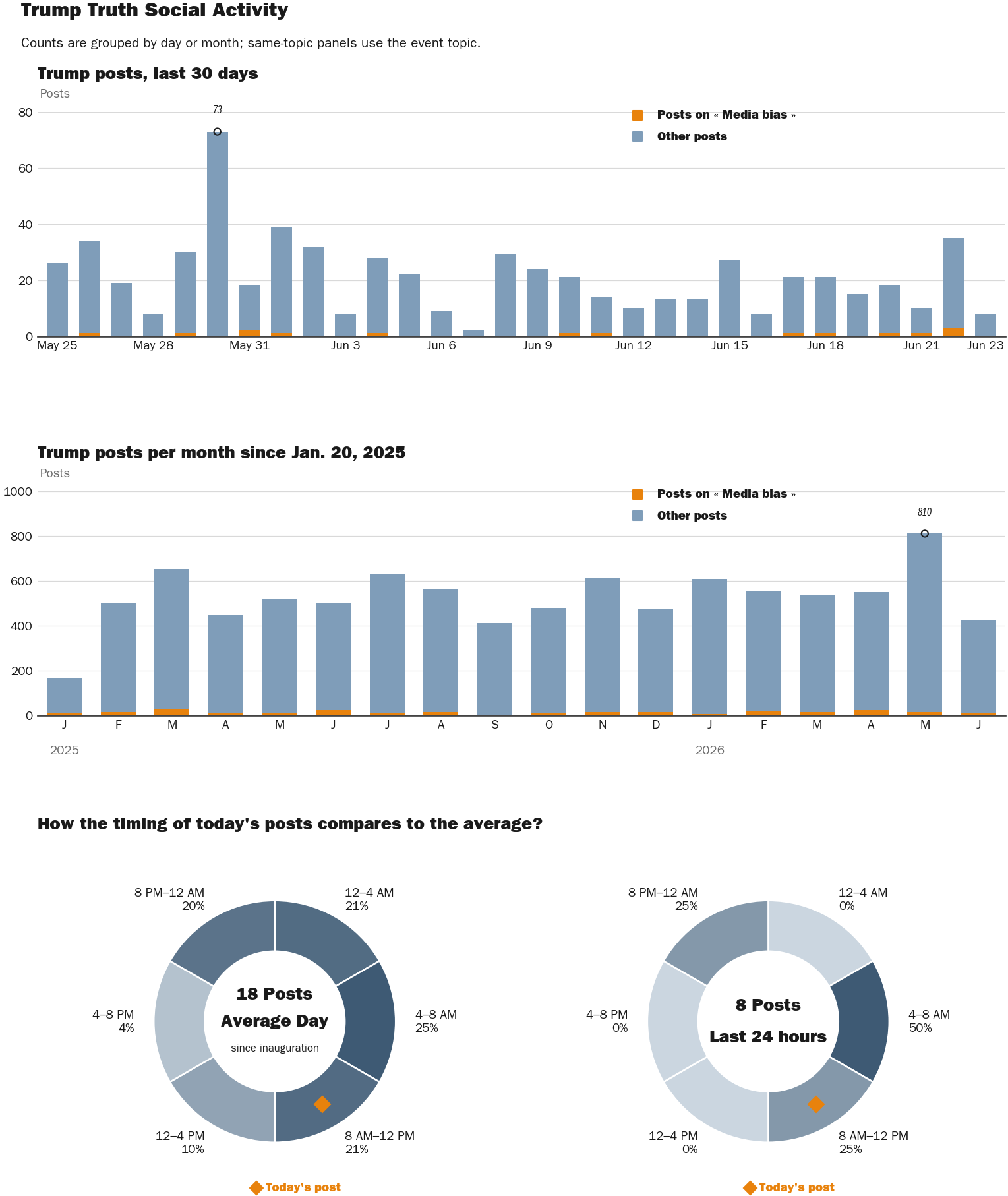 Source: Zenger real-time database of all Truth Social posts.
Note: Chart generated on June 23, 2026 at 12:56 PM EST