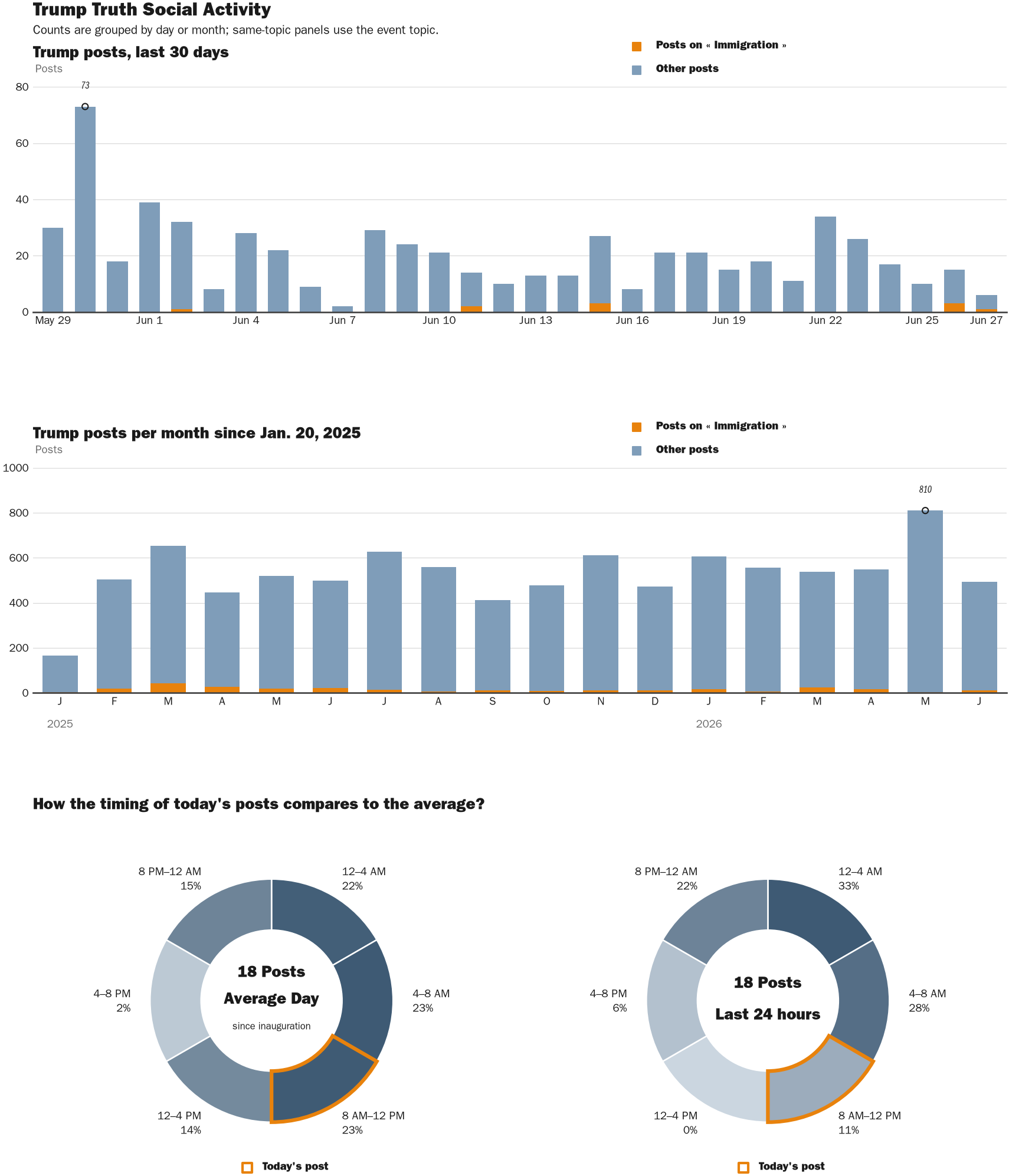 Source: Zenger real-time database of all Truth Social posts.
Note: Chart generated on June 27, 2026 at 9:18 AM EST