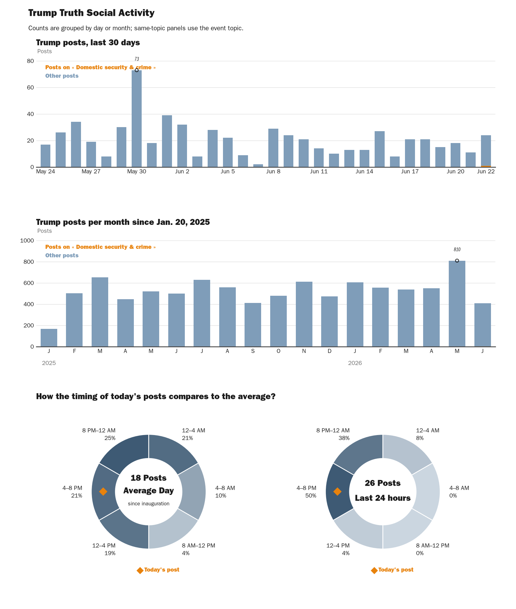 Source: NewsFindr Chart Maker
Note: Chart generated by NewsFindr on June 22, 2026 at 5:12 PM EST