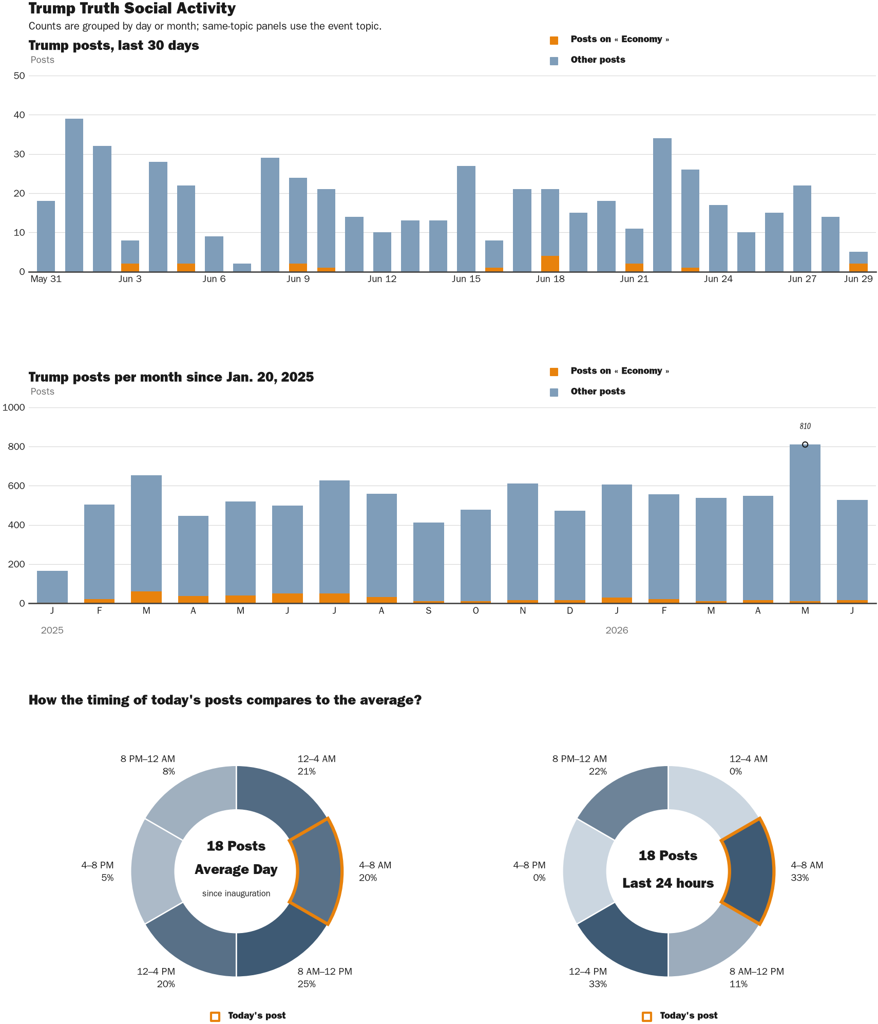 Source: Zenger real-time database of all Truth Social posts.
Note: Chart generated on June 29, 2026 at 6:50 AM EST