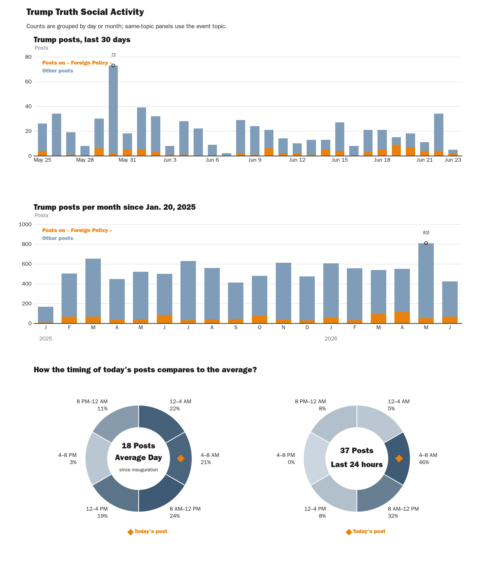 Source: Zenger real-time database of all Truth Social posts.
Note: Chart generated on June 23, 2026 at 8:52 AM EST